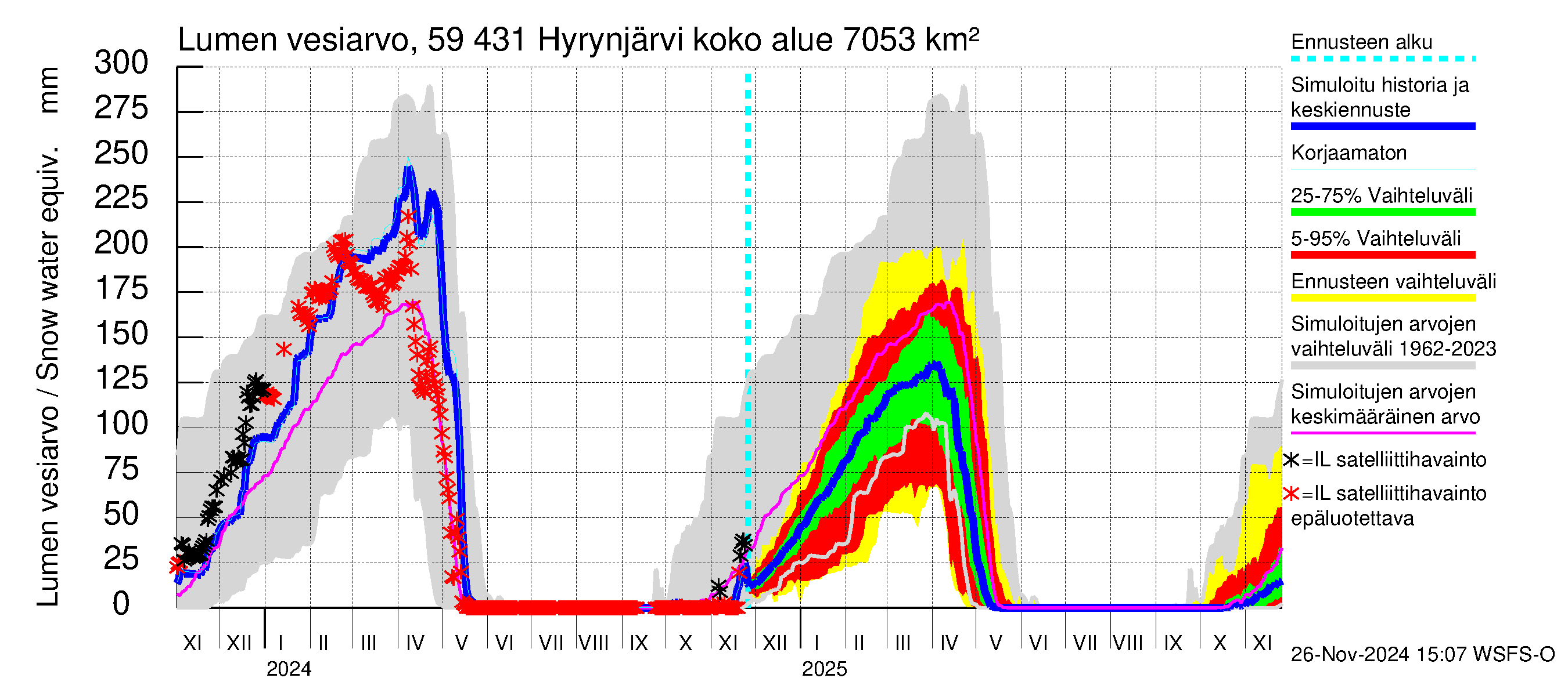 Oulujoen vesistöalue - Hyrynjärvi: Lumen vesiarvo