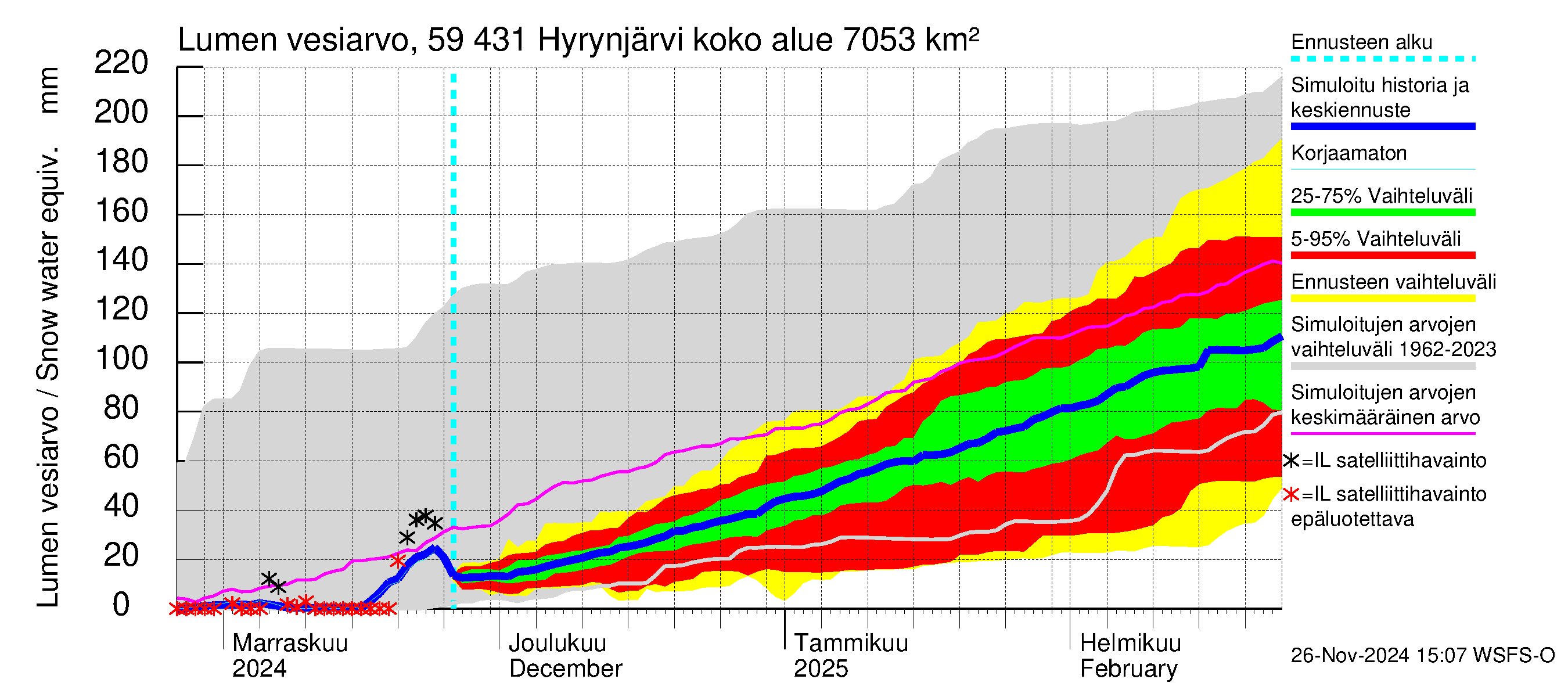 Oulujoen vesistöalue - Hyrynjärvi: Lumen vesiarvo