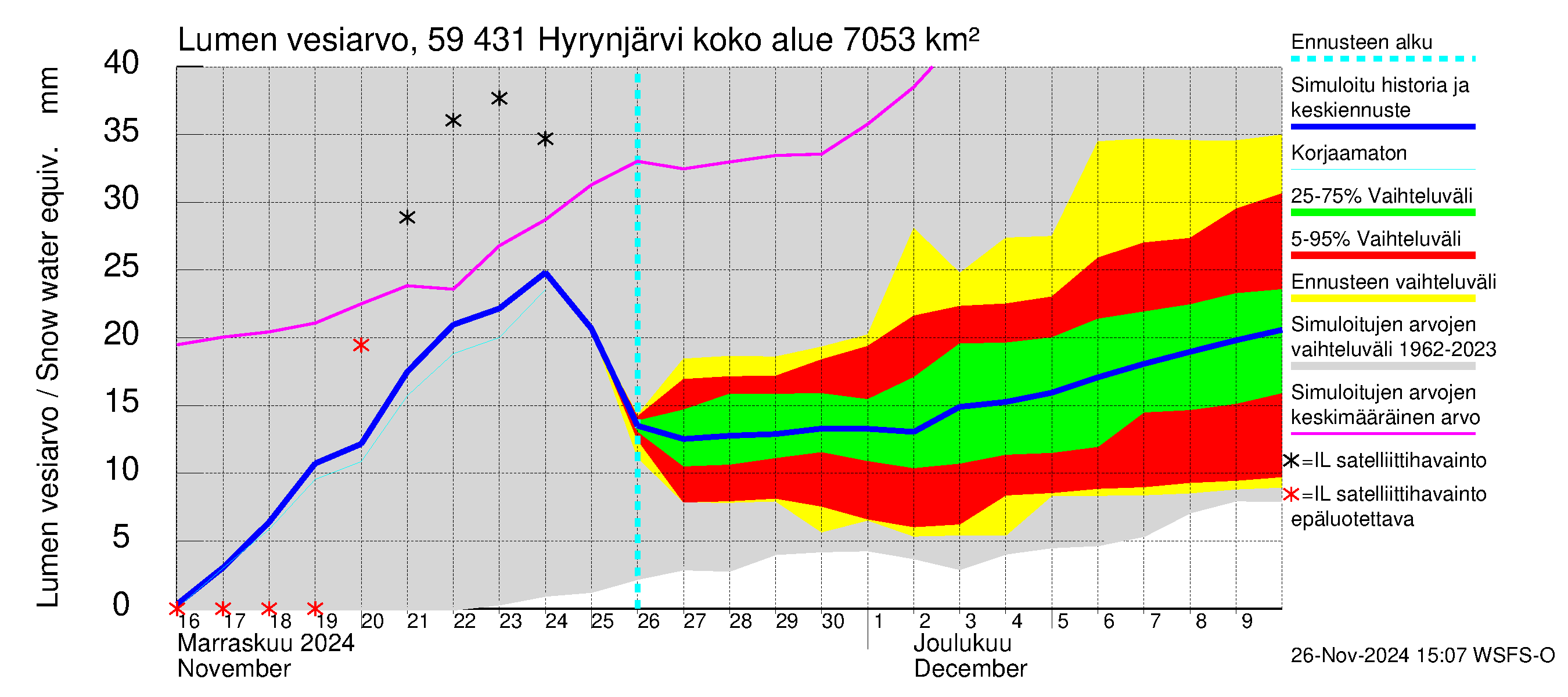 Oulujoen vesistöalue - Hyrynjärvi: Lumen vesiarvo