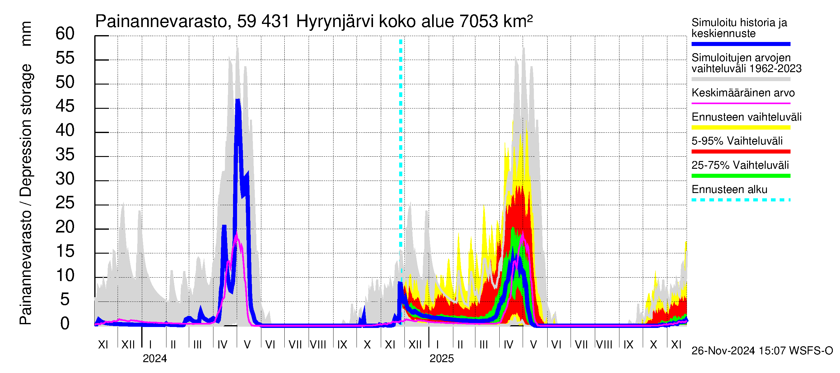 Oulujoen vesistöalue - Hyrynjärvi: Painannevarasto