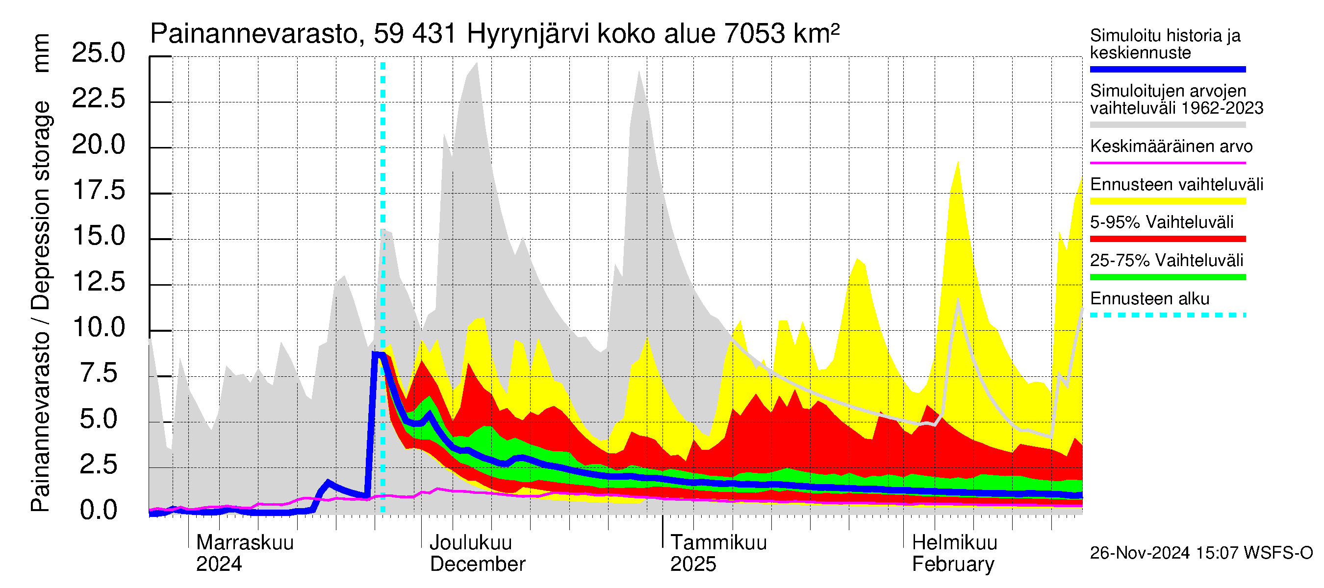 Oulujoen vesistöalue - Hyrynjärvi: Painannevarasto