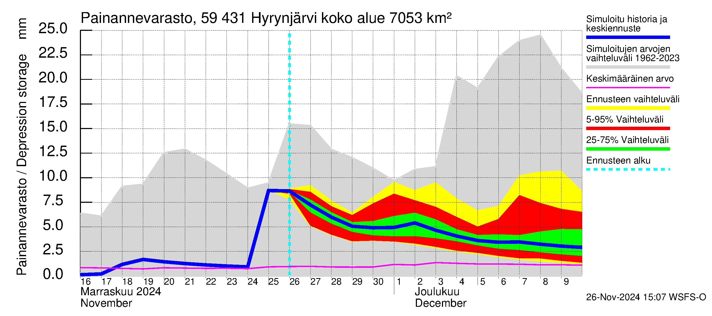 Oulujoen vesistöalue - Hyrynjärvi: Painannevarasto