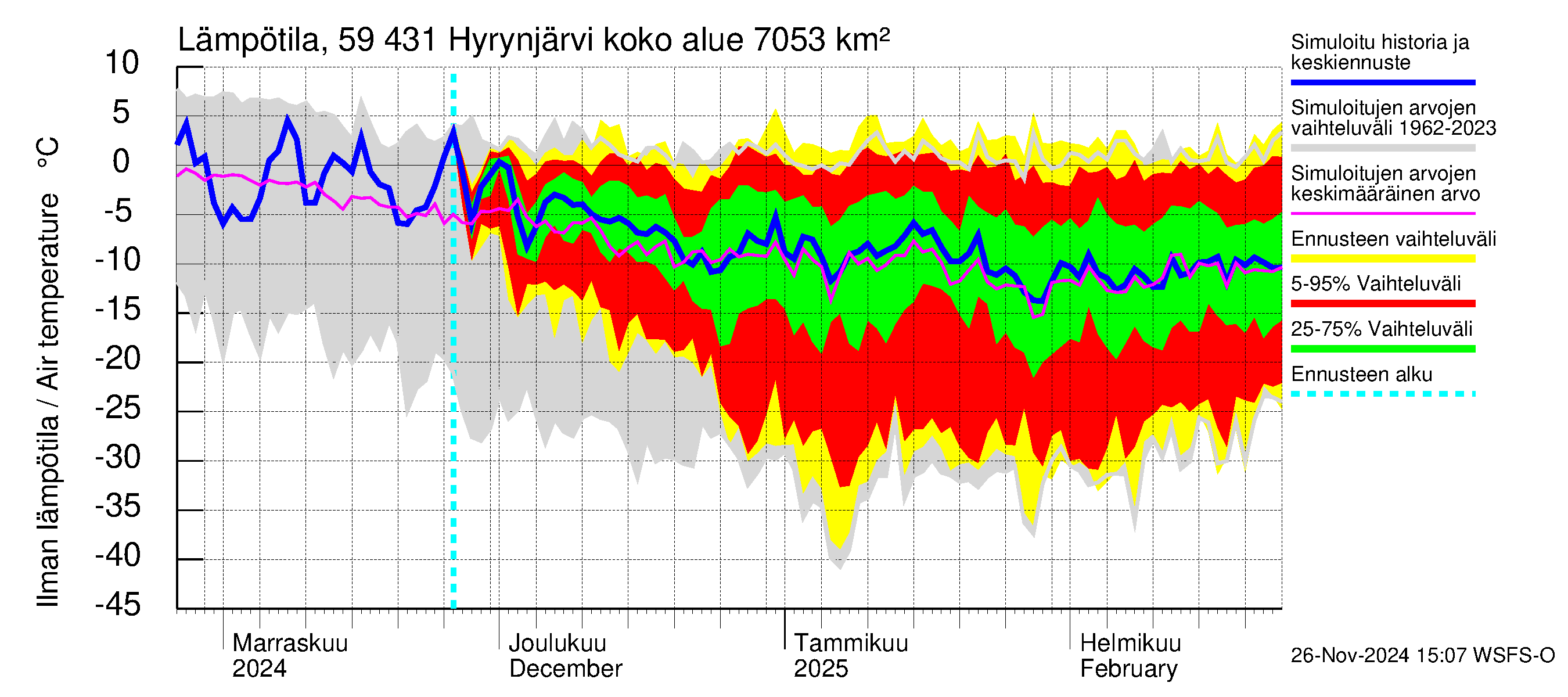 Oulujoen vesistöalue - Hyrynjärvi: Ilman lämpötila