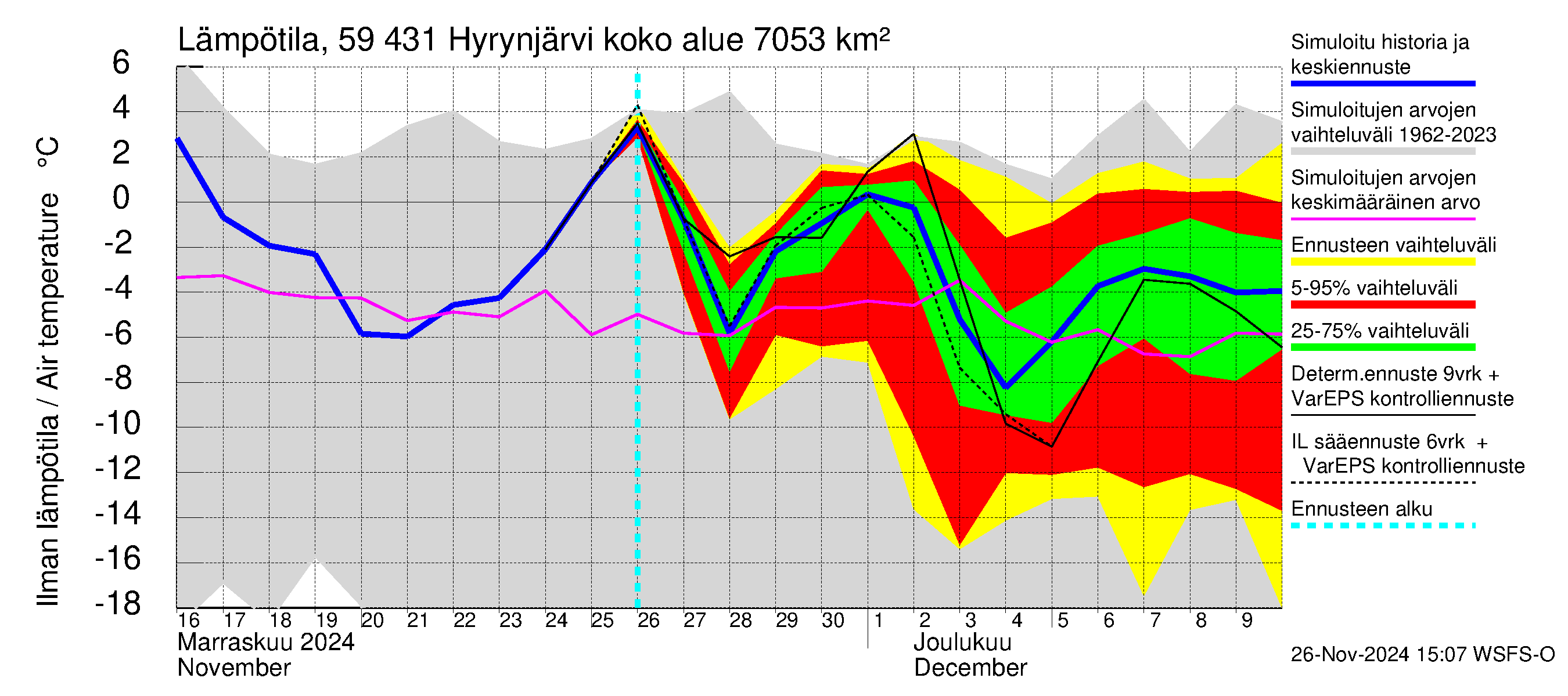 Oulujoen vesistöalue - Hyrynjärvi: Ilman lämpötila