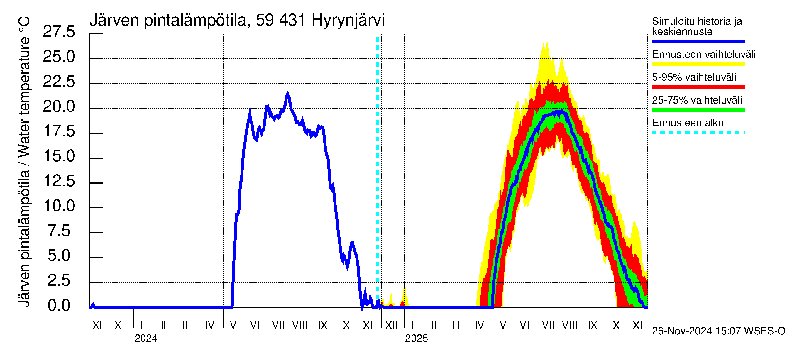 Oulujoen vesistöalue - Hyrynjärvi: Järven pintalämpötila