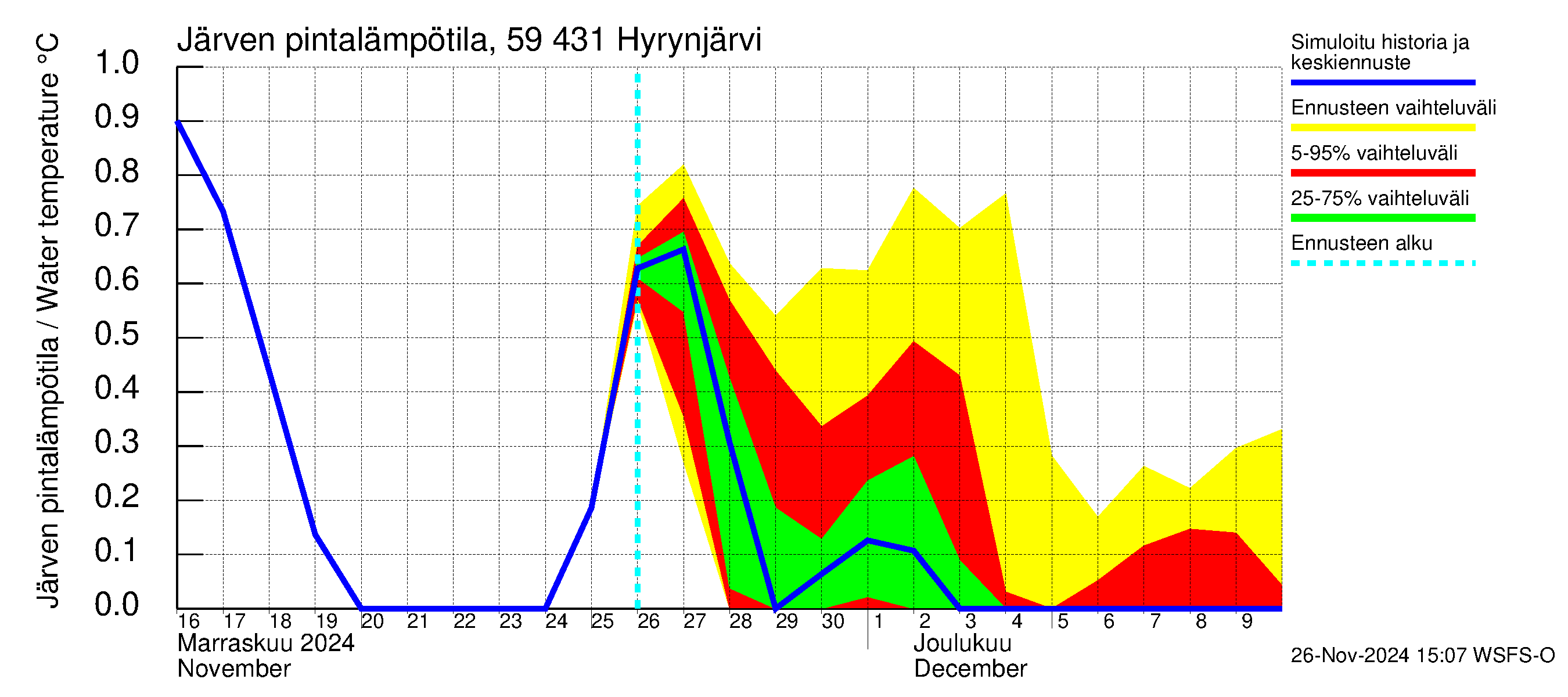 Oulujoen vesistöalue - Hyrynjärvi: Järven pintalämpötila