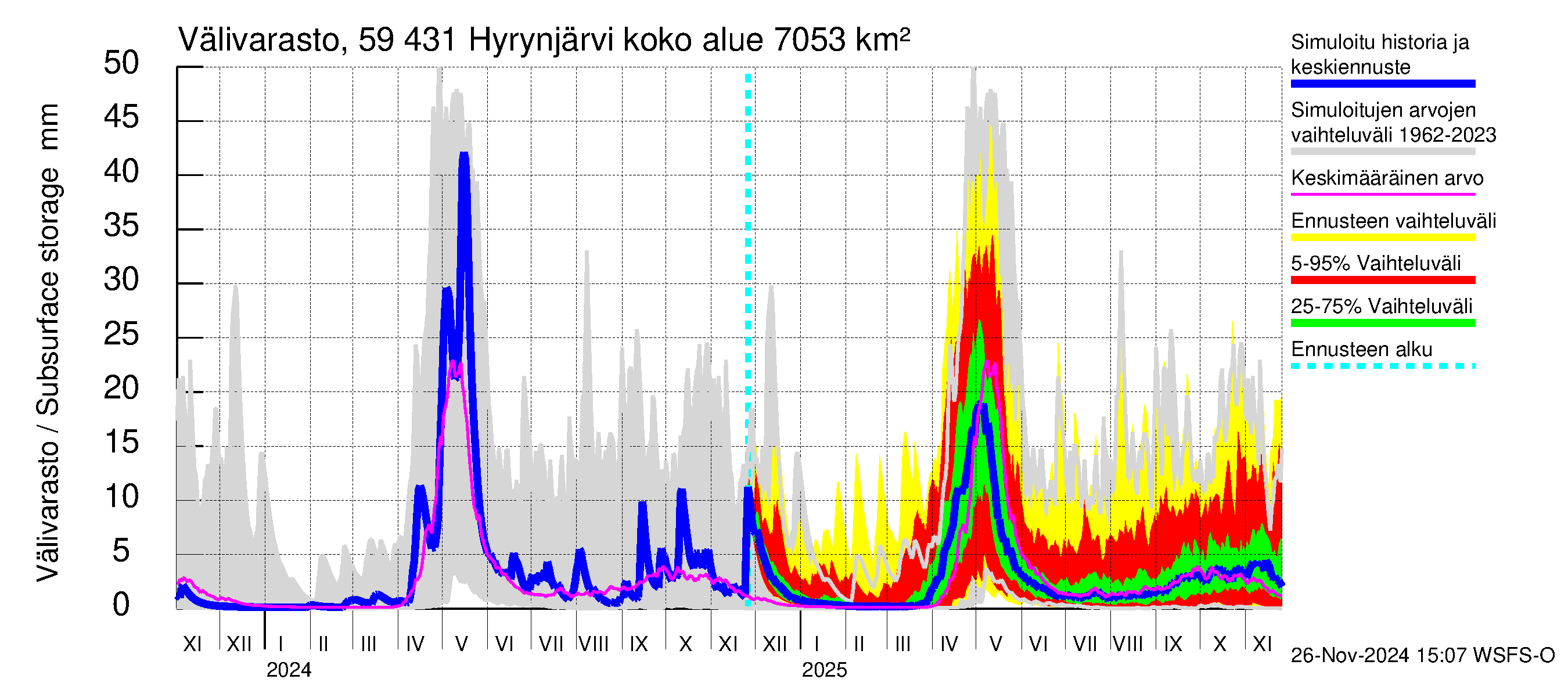 Oulujoen vesistöalue - Hyrynjärvi: Välivarasto