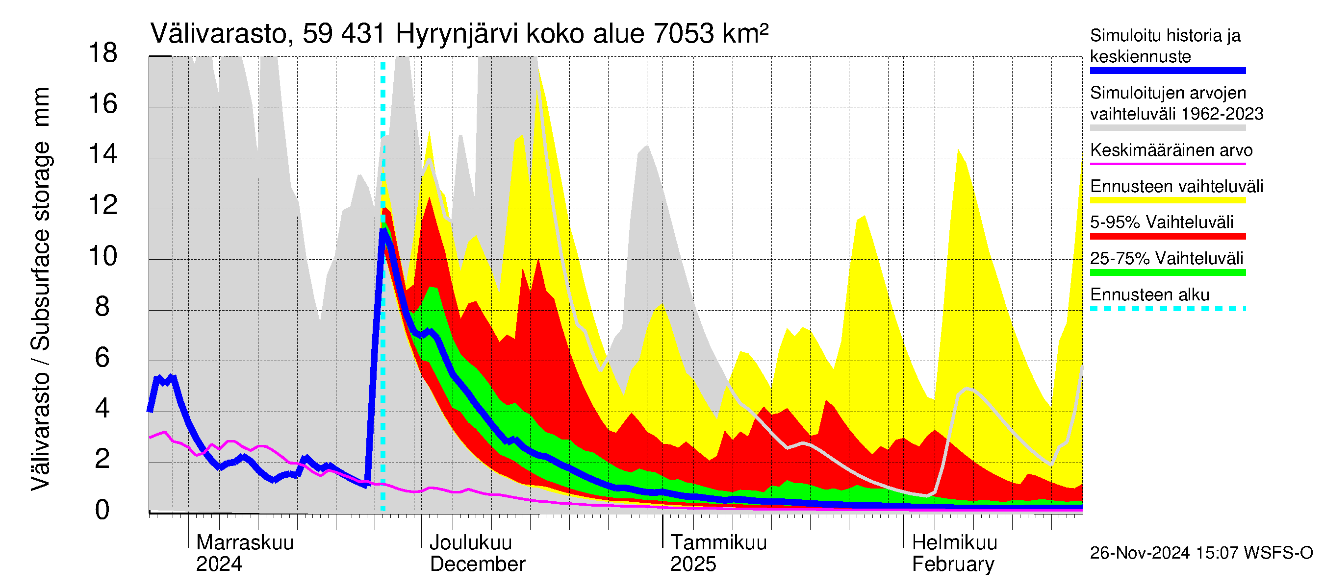 Oulujoen vesistöalue - Hyrynjärvi: Välivarasto