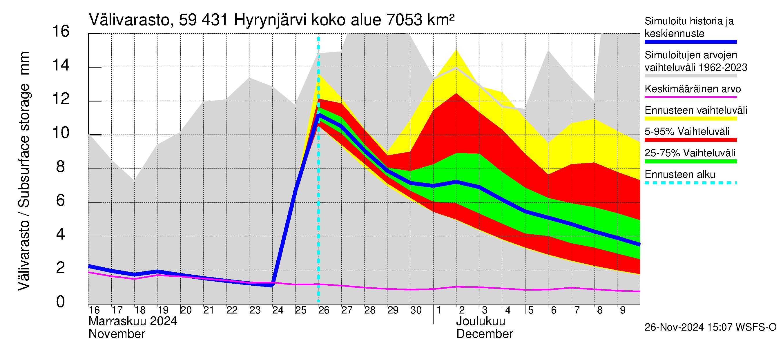 Oulujoen vesistöalue - Hyrynjärvi: Välivarasto