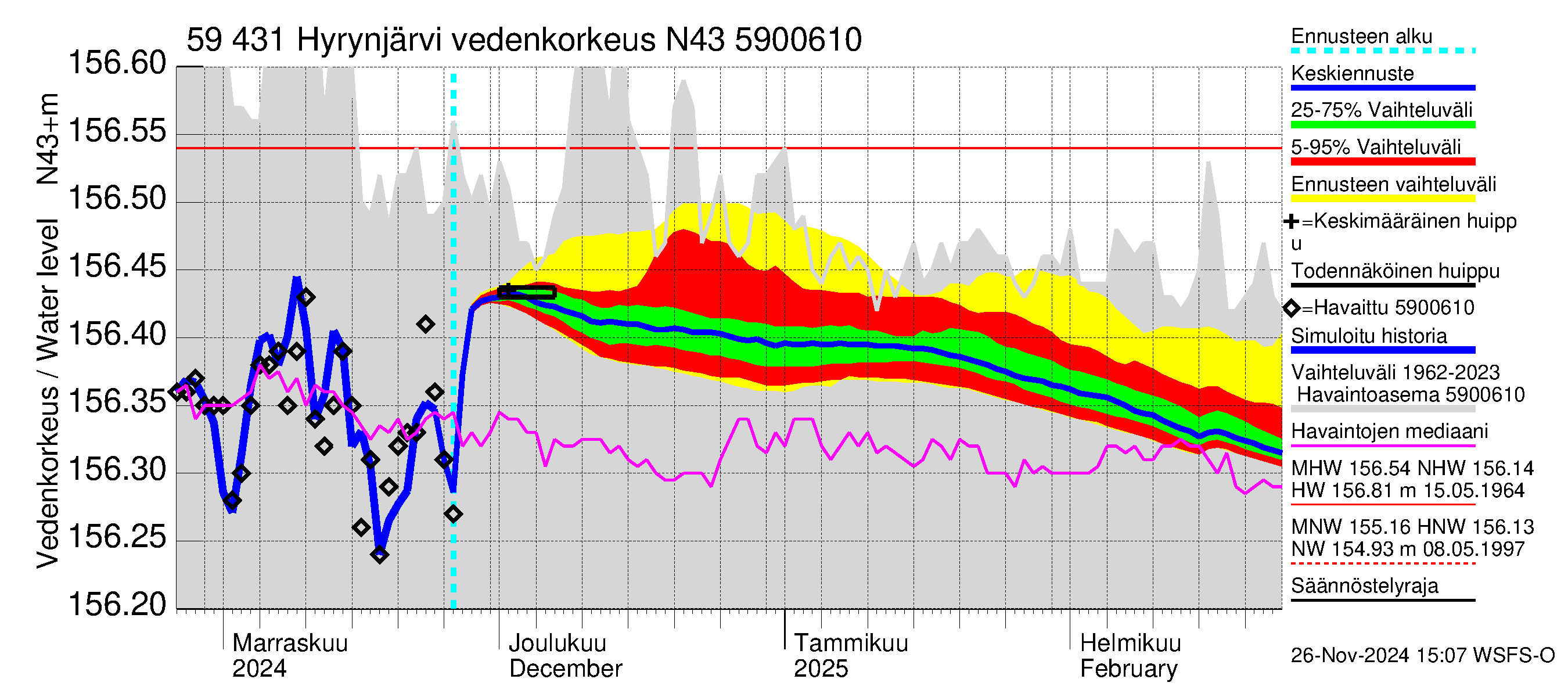 Oulujoen vesistöalue - Hyrynjärvi: Vedenkorkeus - jakaumaennuste