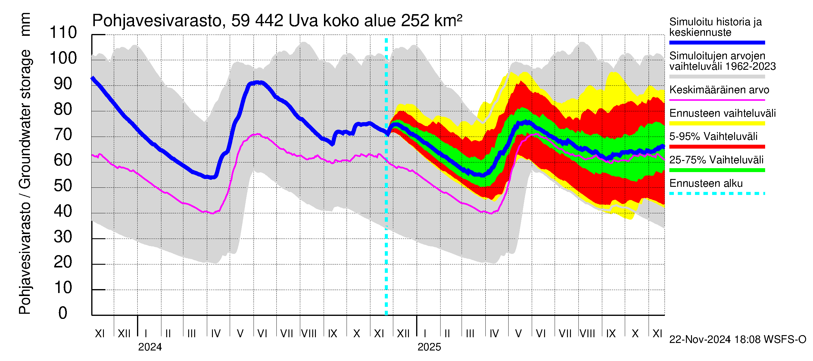 Oulujoen vesistöalue - Uva: Pohjavesivarasto