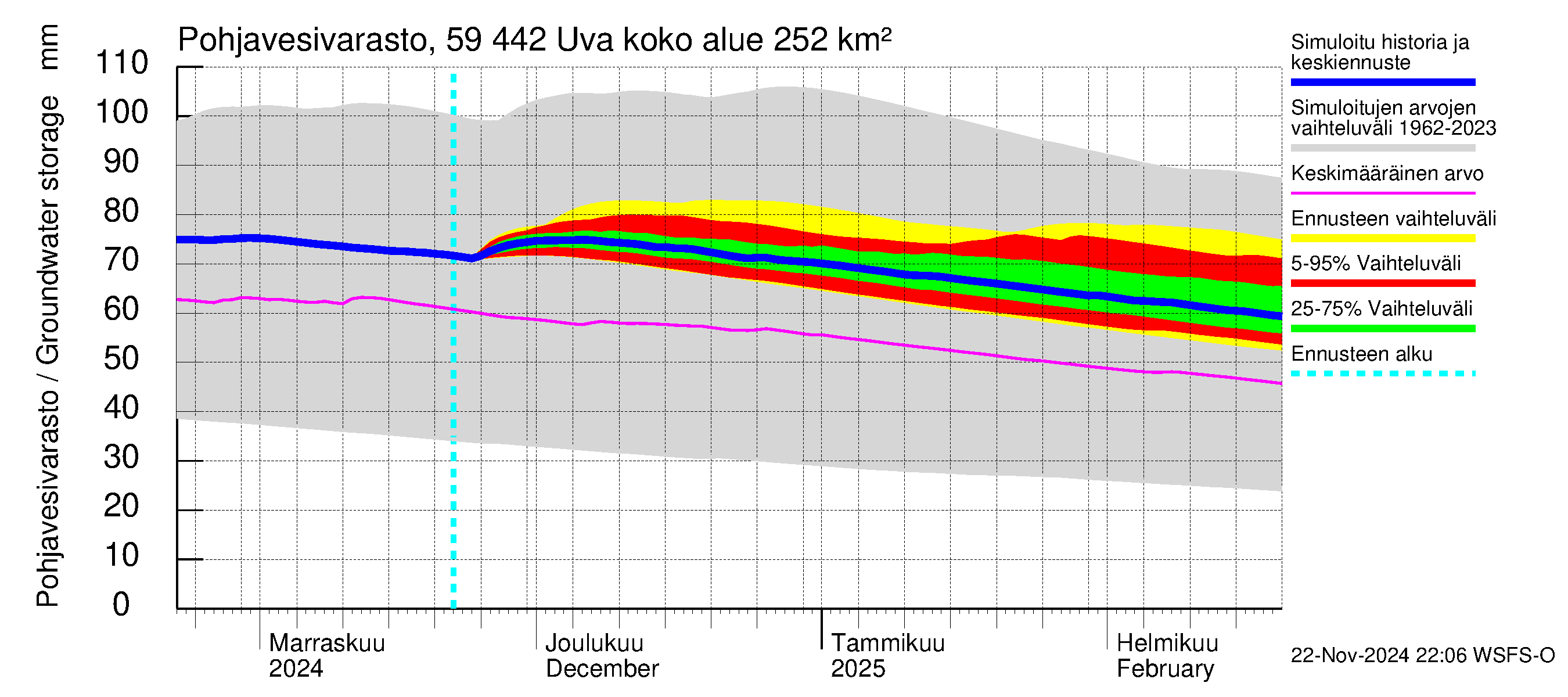 Oulujoen vesistöalue - Uva: Pohjavesivarasto