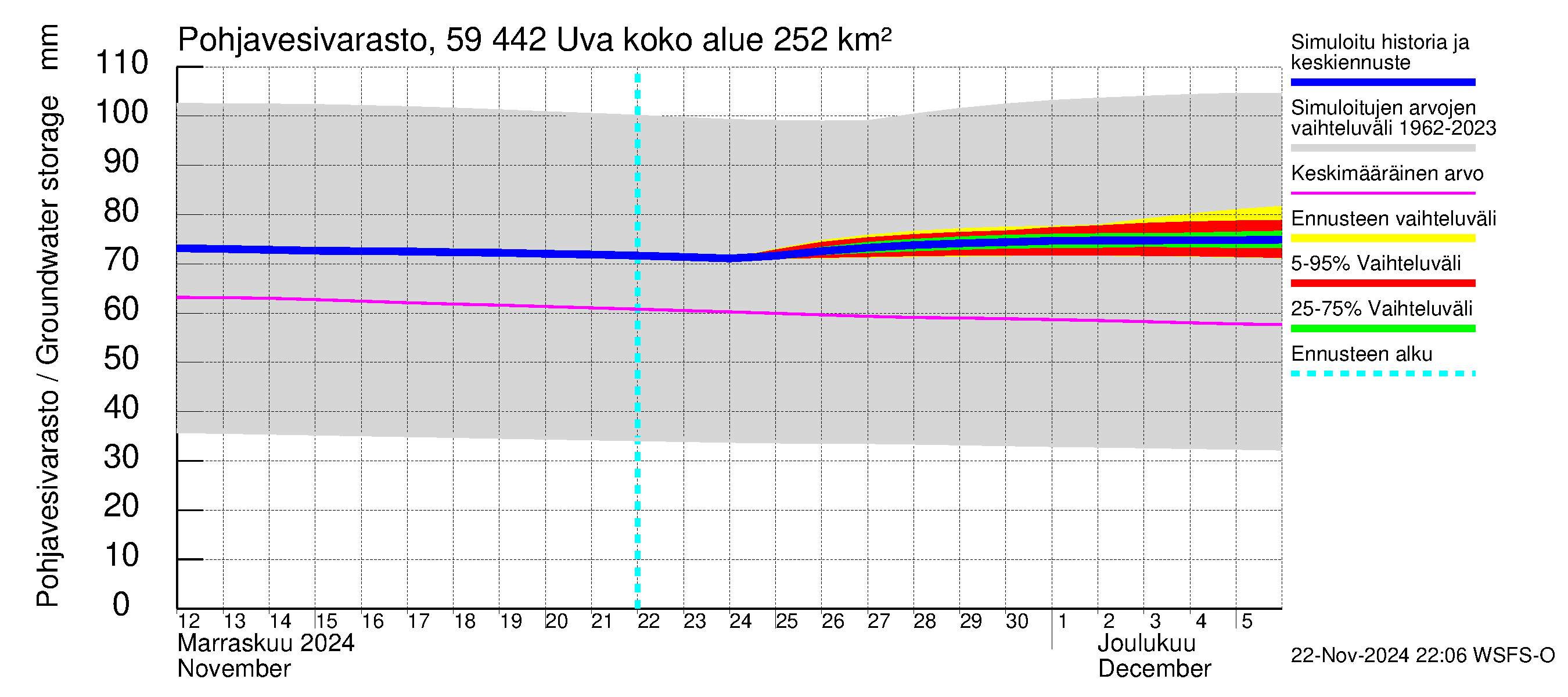 Oulujoen vesistöalue - Uva: Pohjavesivarasto