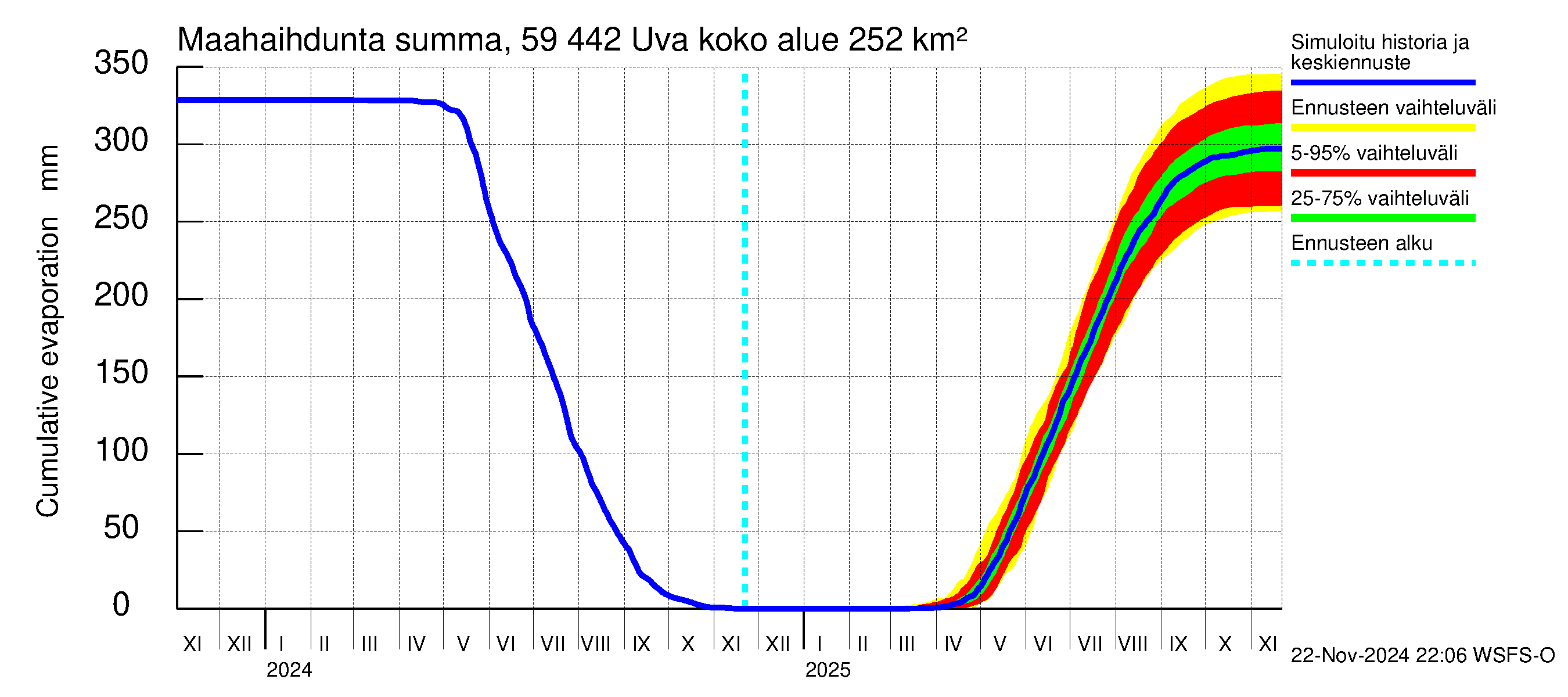 Oulujoen vesistöalue - Uva: Haihdunta maa-alueelta - summa