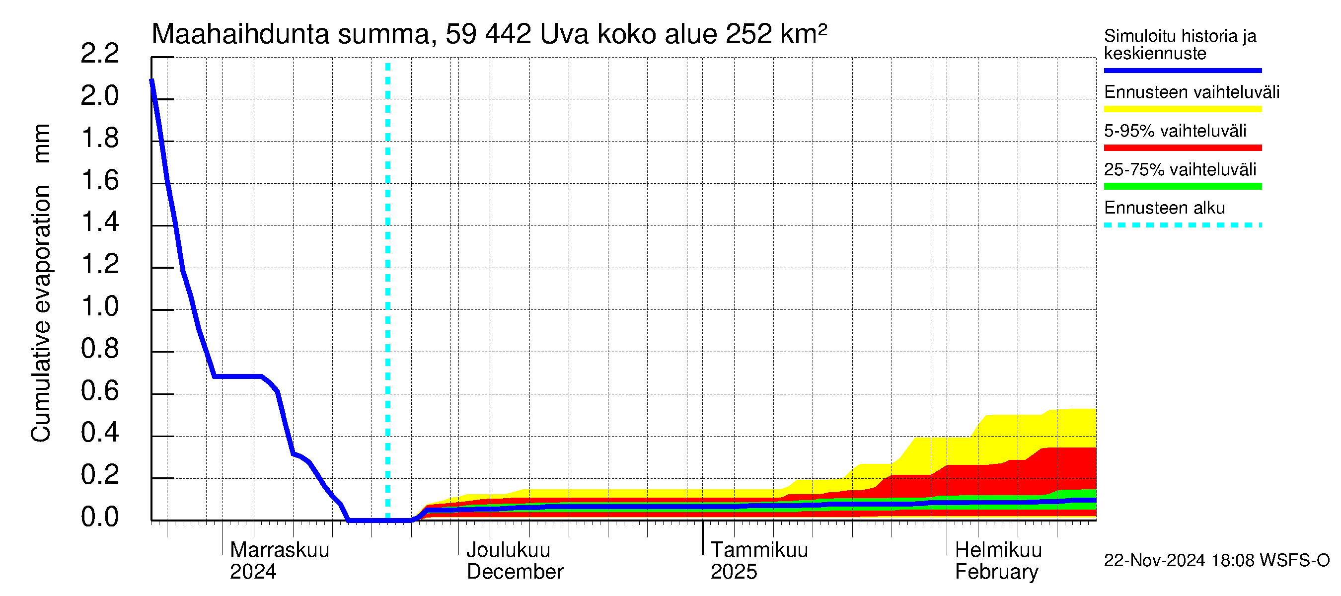 Oulujoen vesistöalue - Uva: Haihdunta maa-alueelta - summa