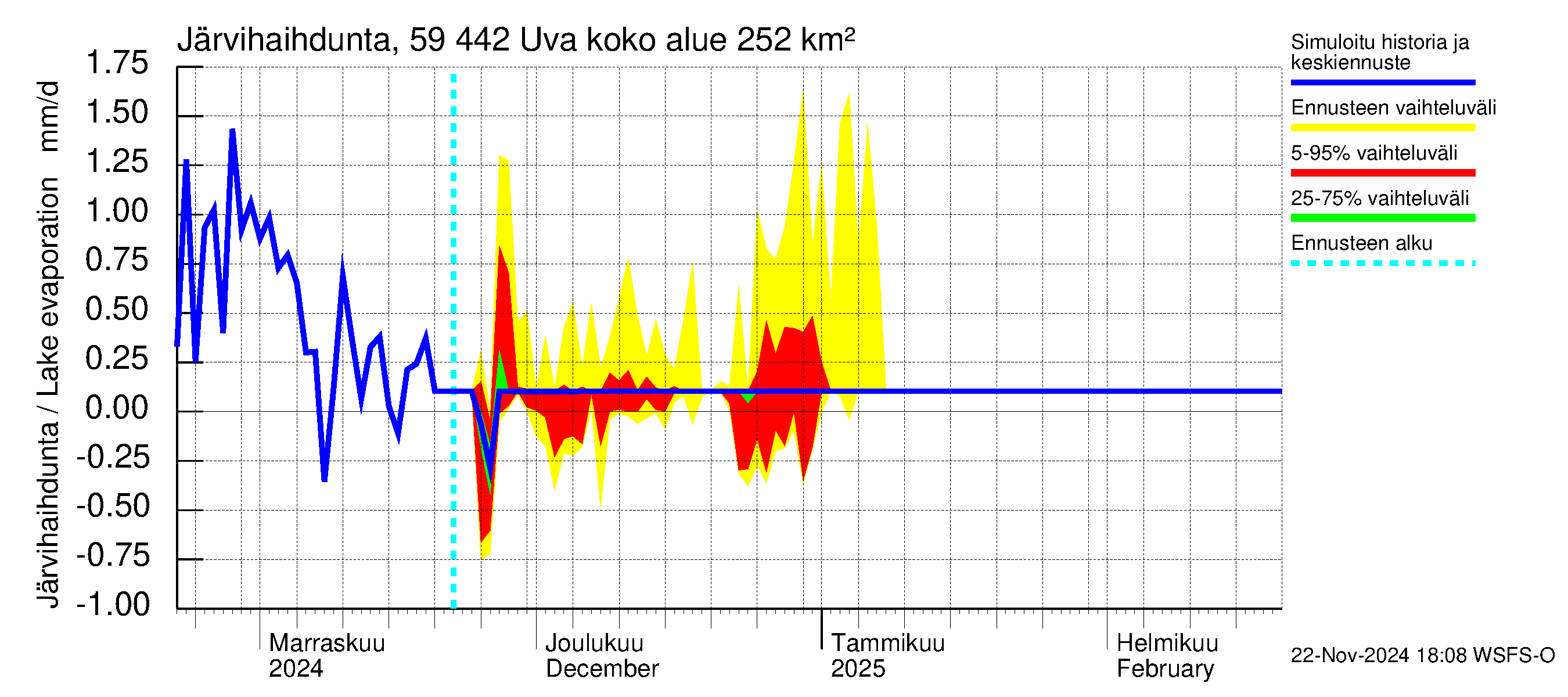 Oulujoen vesistöalue - Uva: Järvihaihdunta