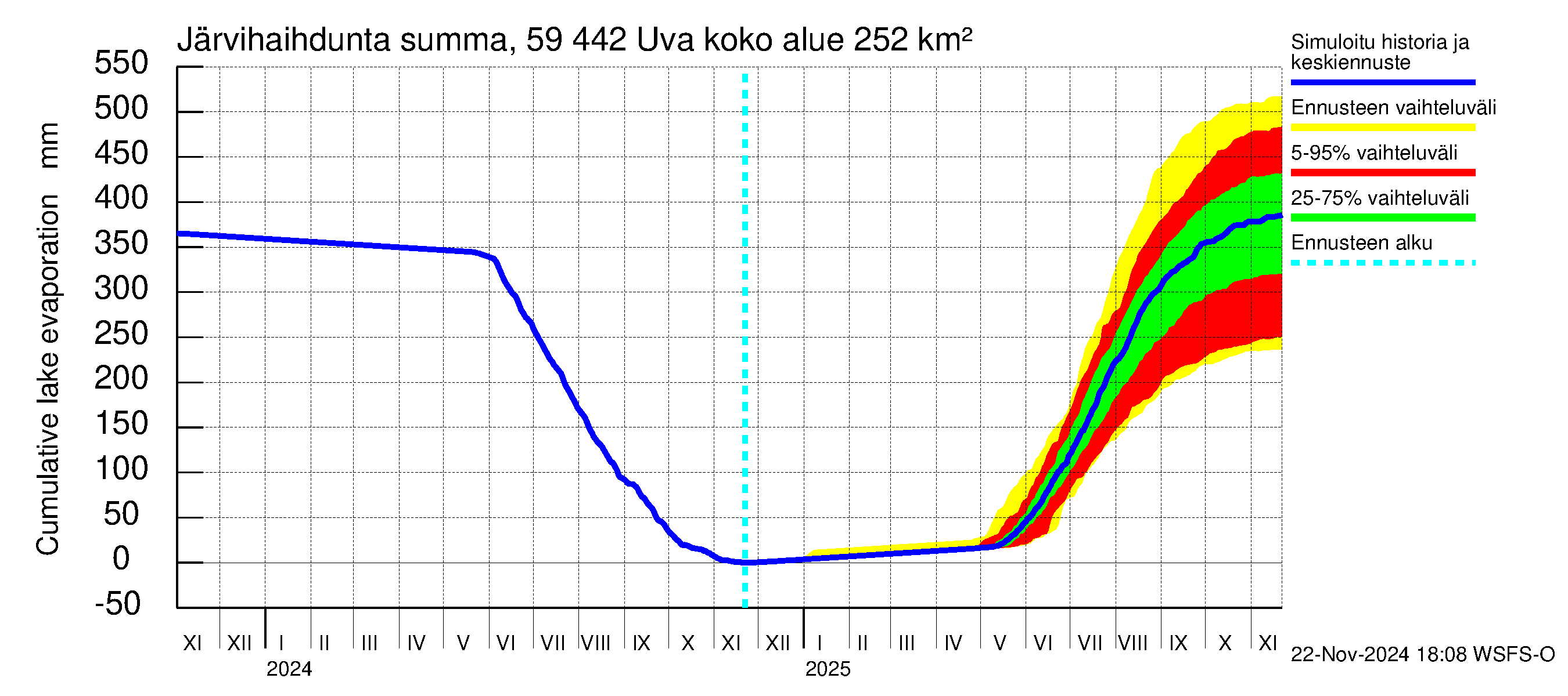 Oulujoen vesistöalue - Uva: Järvihaihdunta - summa