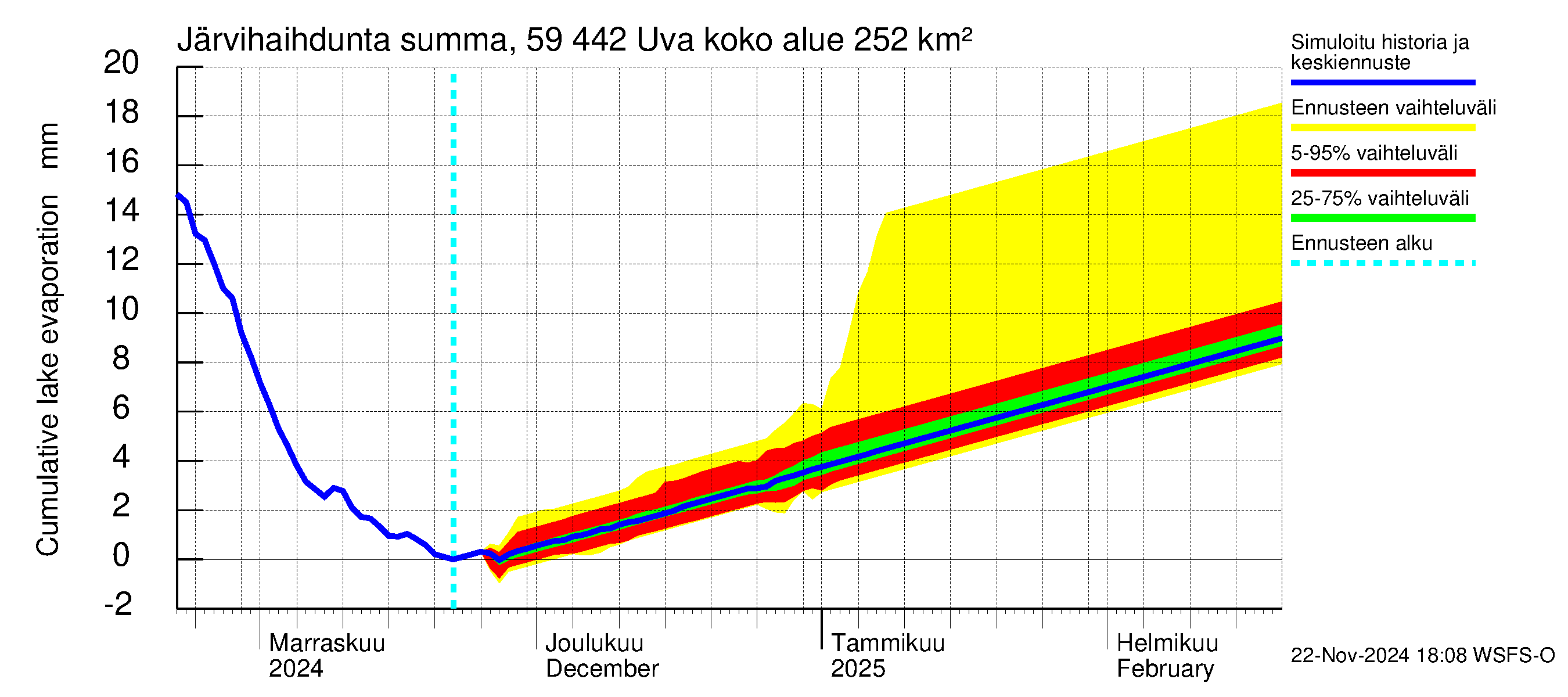 Oulujoen vesistöalue - Uva: Järvihaihdunta - summa