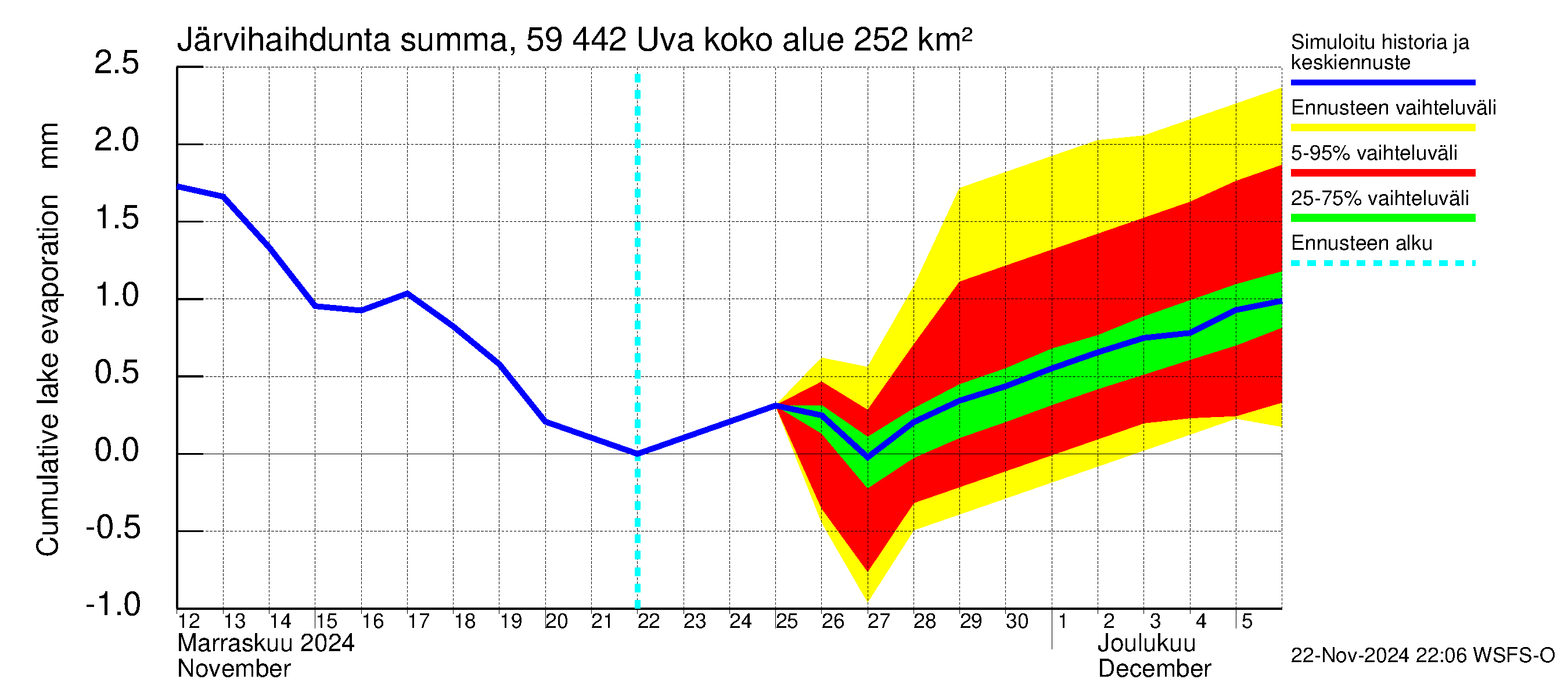 Oulujoen vesistöalue - Uva: Järvihaihdunta - summa