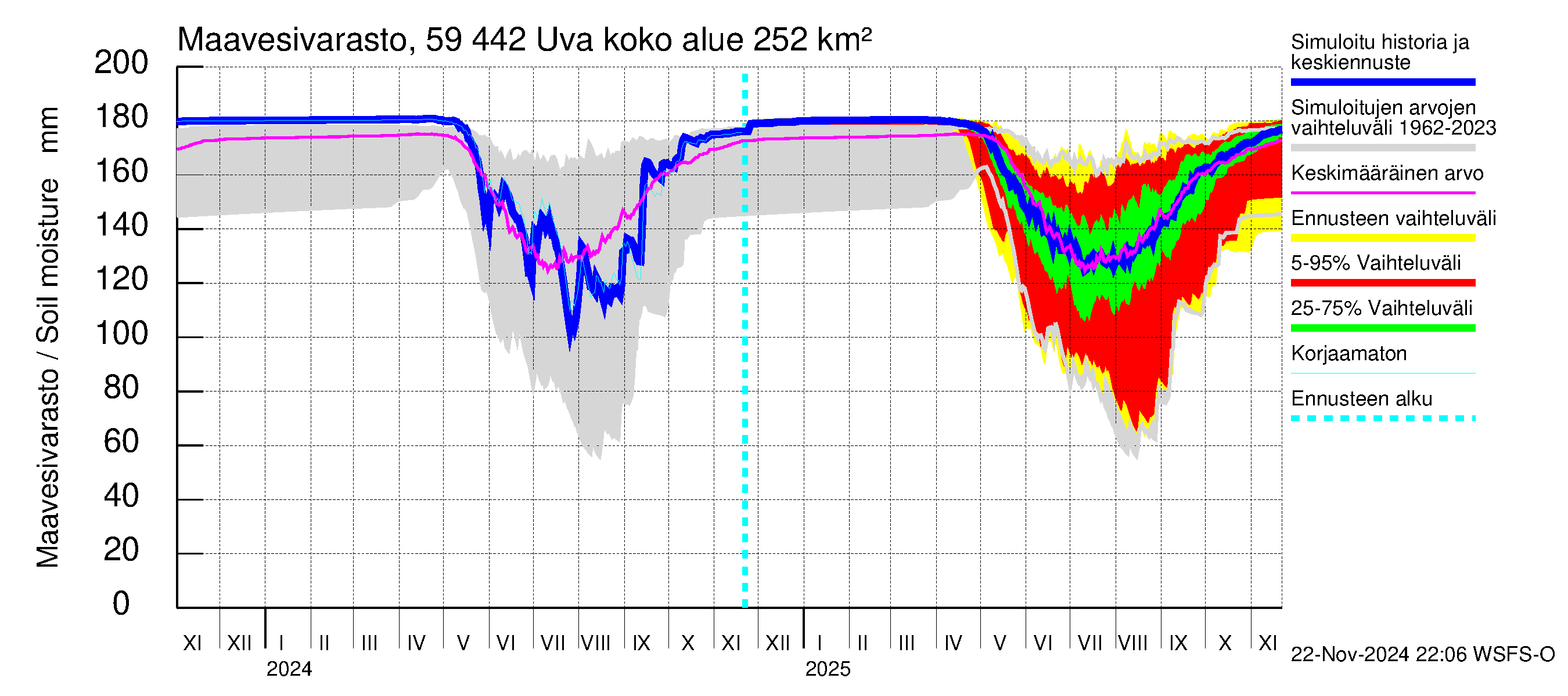 Oulujoen vesistöalue - Uva: Maavesivarasto