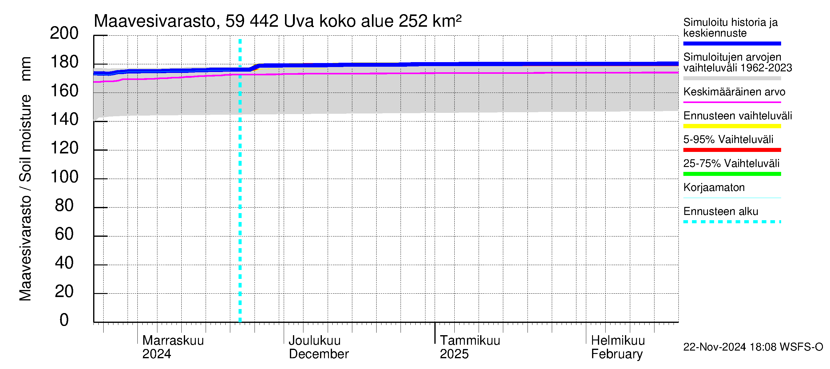 Oulujoen vesistöalue - Uva: Maavesivarasto