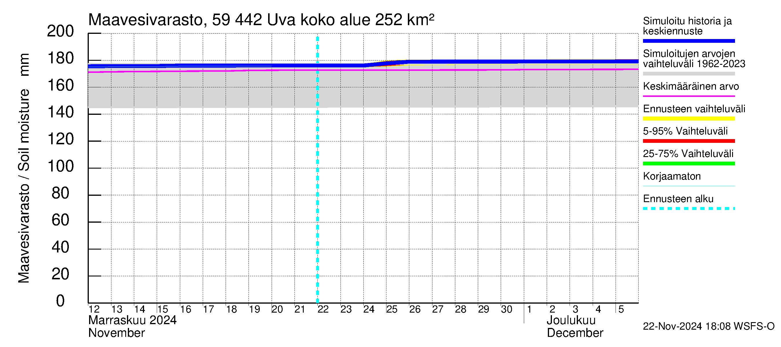 Oulujoen vesistöalue - Uva: Maavesivarasto