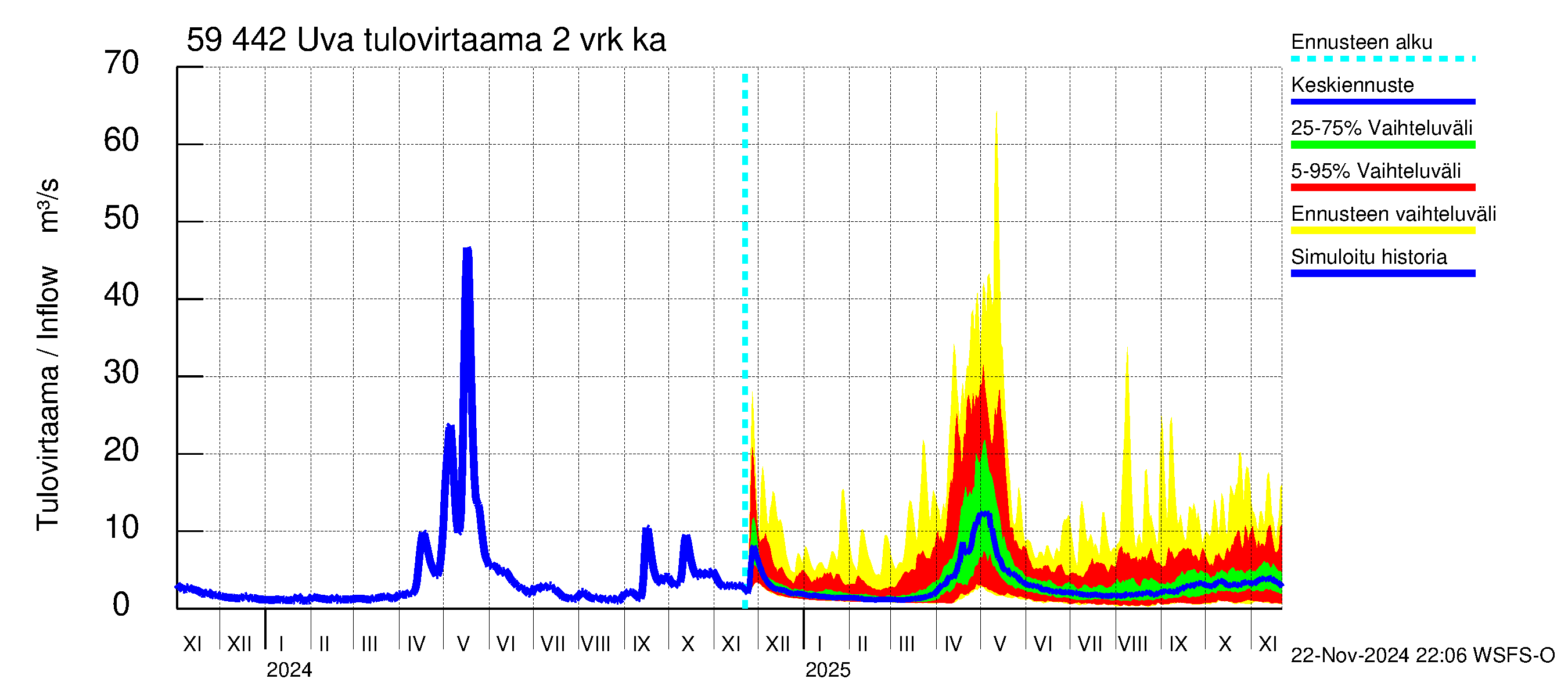 Oulujoen vesistöalue - Uva: Tulovirtaama (usean vuorokauden liukuva keskiarvo) - jakaumaennuste