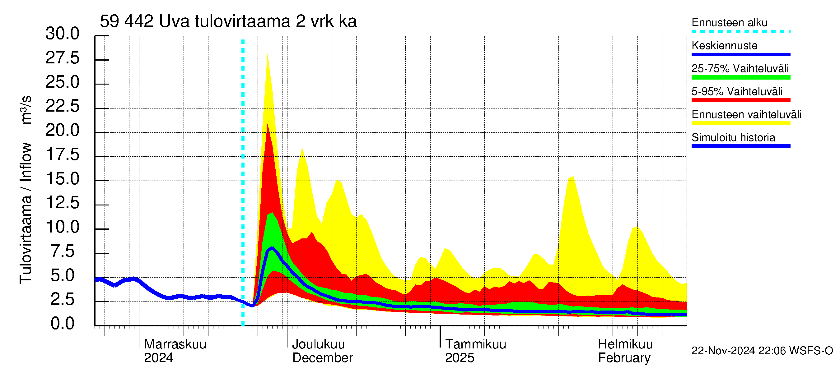 Oulujoen vesistöalue - Uva: Tulovirtaama (usean vuorokauden liukuva keskiarvo) - jakaumaennuste