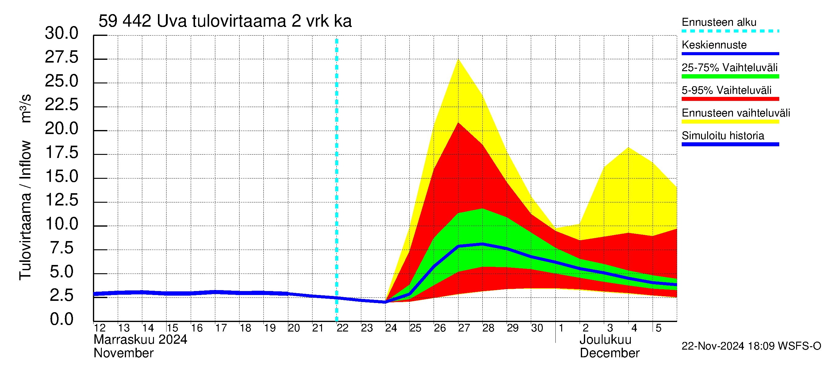 Oulujoen vesistöalue - Uva: Tulovirtaama (usean vuorokauden liukuva keskiarvo) - jakaumaennuste