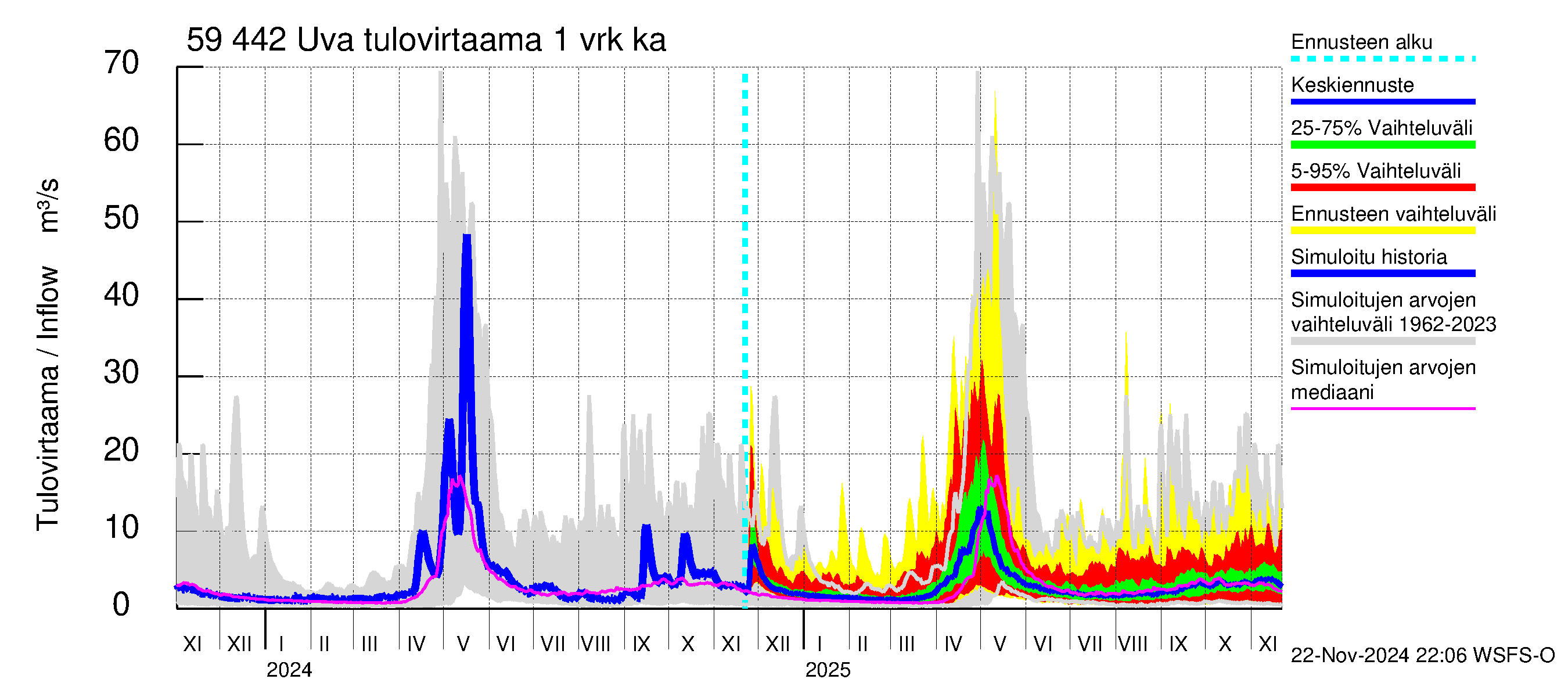 Oulujoen vesistöalue - Uva: Tulovirtaama - jakaumaennuste