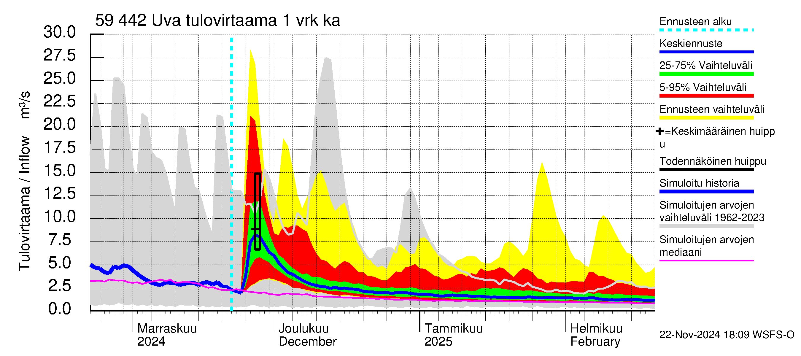 Oulujoen vesistöalue - Uva: Tulovirtaama - jakaumaennuste