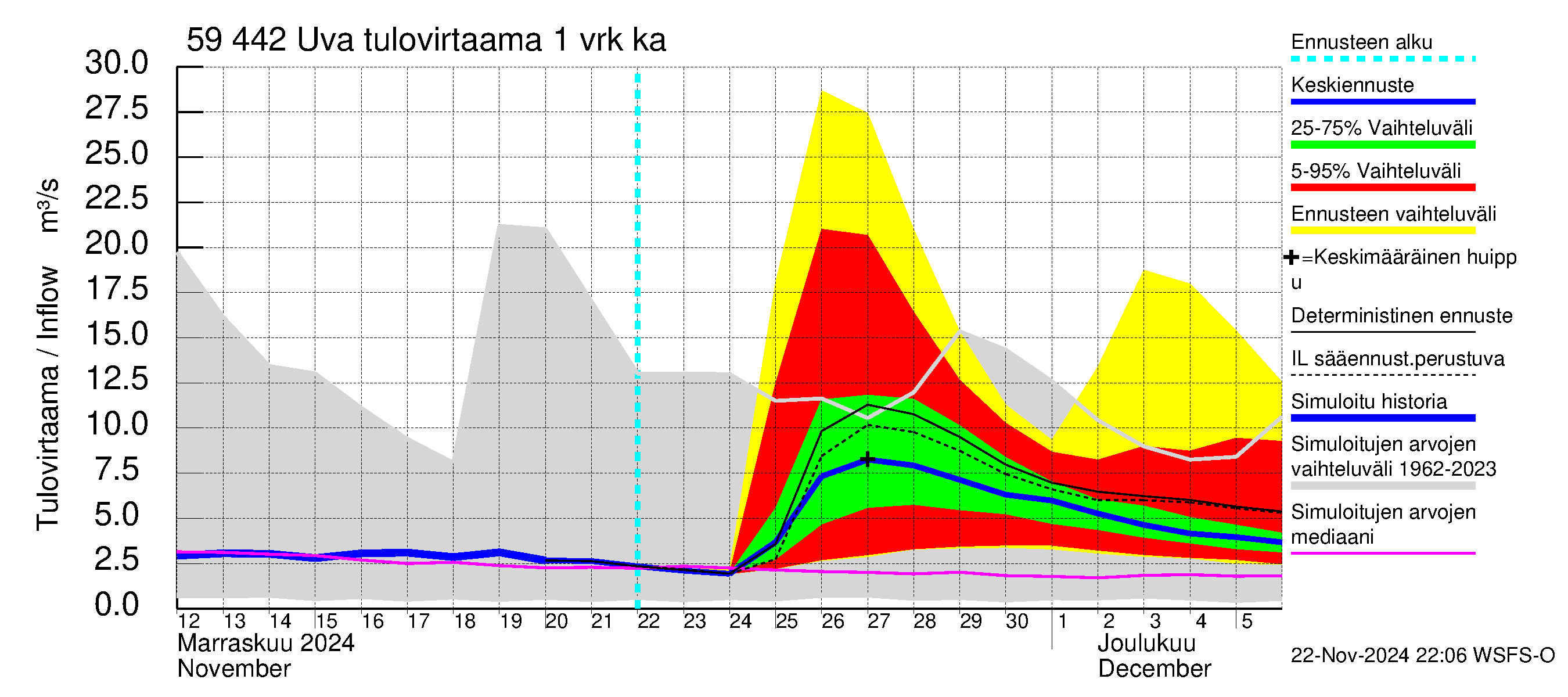 Oulujoen vesistöalue - Uva: Tulovirtaama - jakaumaennuste