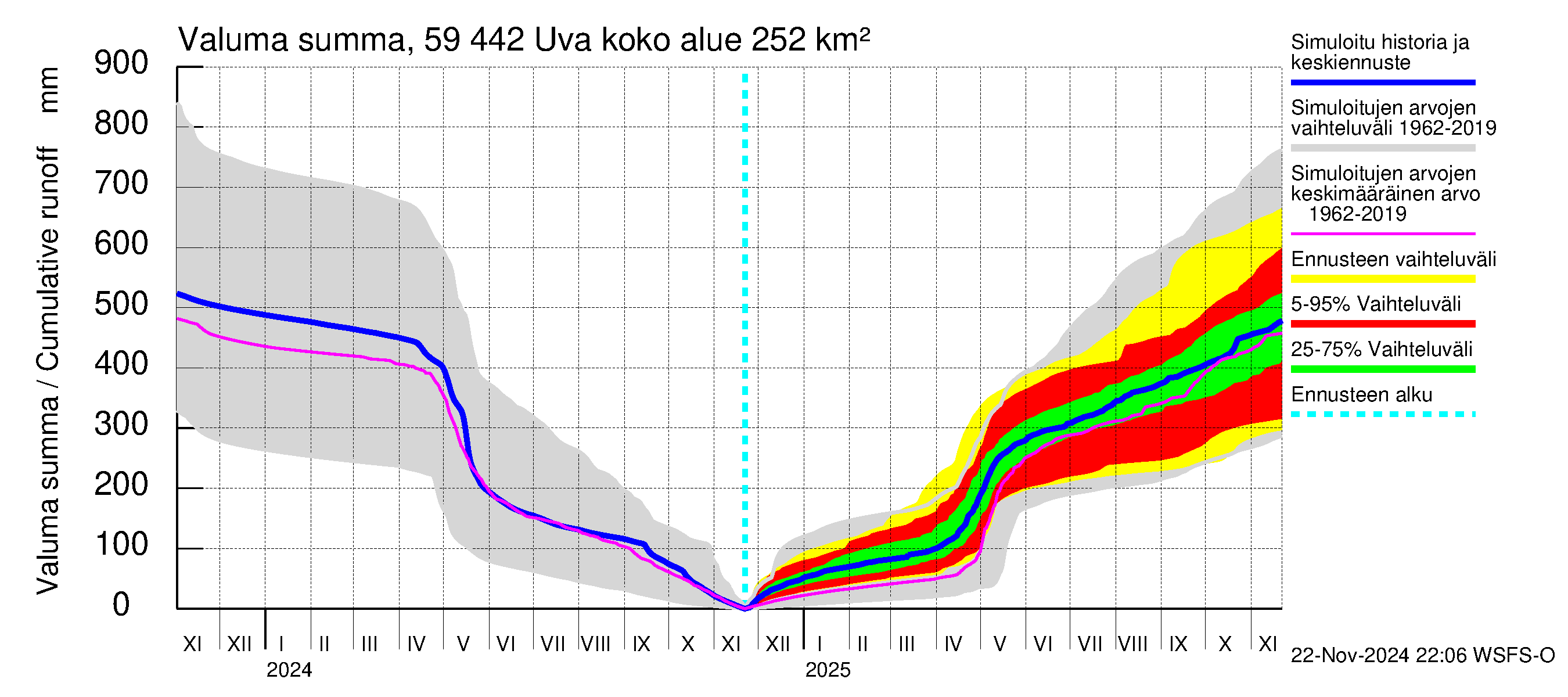 Oulujoen vesistöalue - Uva: Valuma - summa