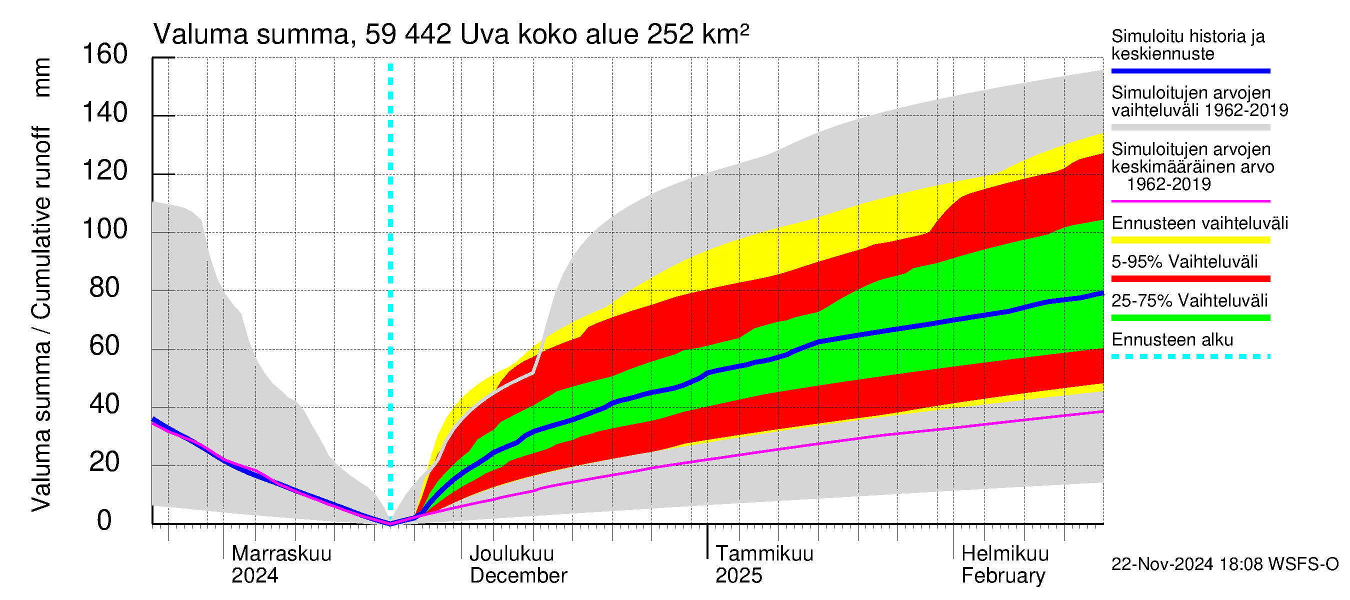 Oulujoen vesistöalue - Uva: Valuma - summa