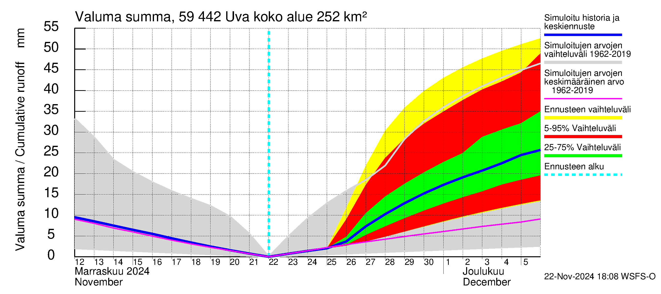 Oulujoen vesistöalue - Uva: Valuma - summa