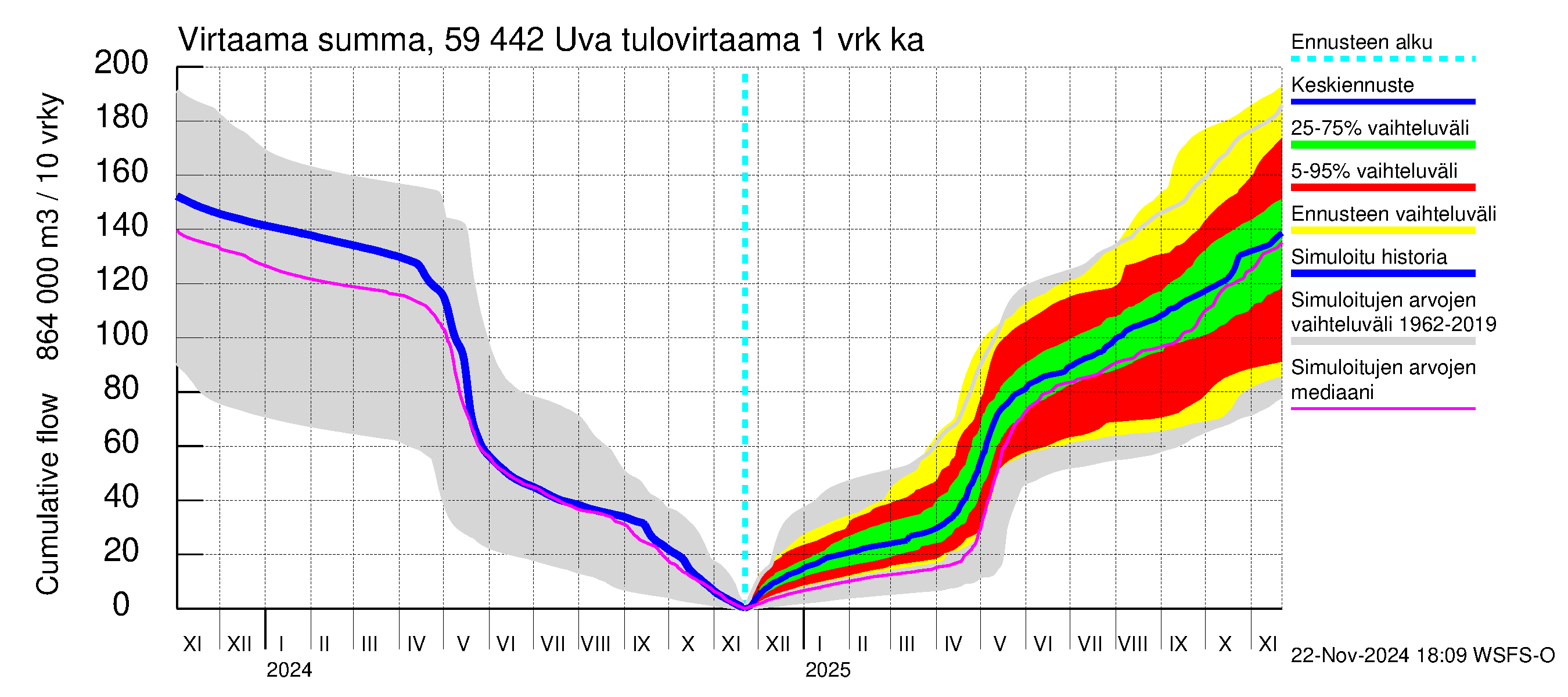 Oulujoen vesistöalue - Uva: Tulovirtaama - summa