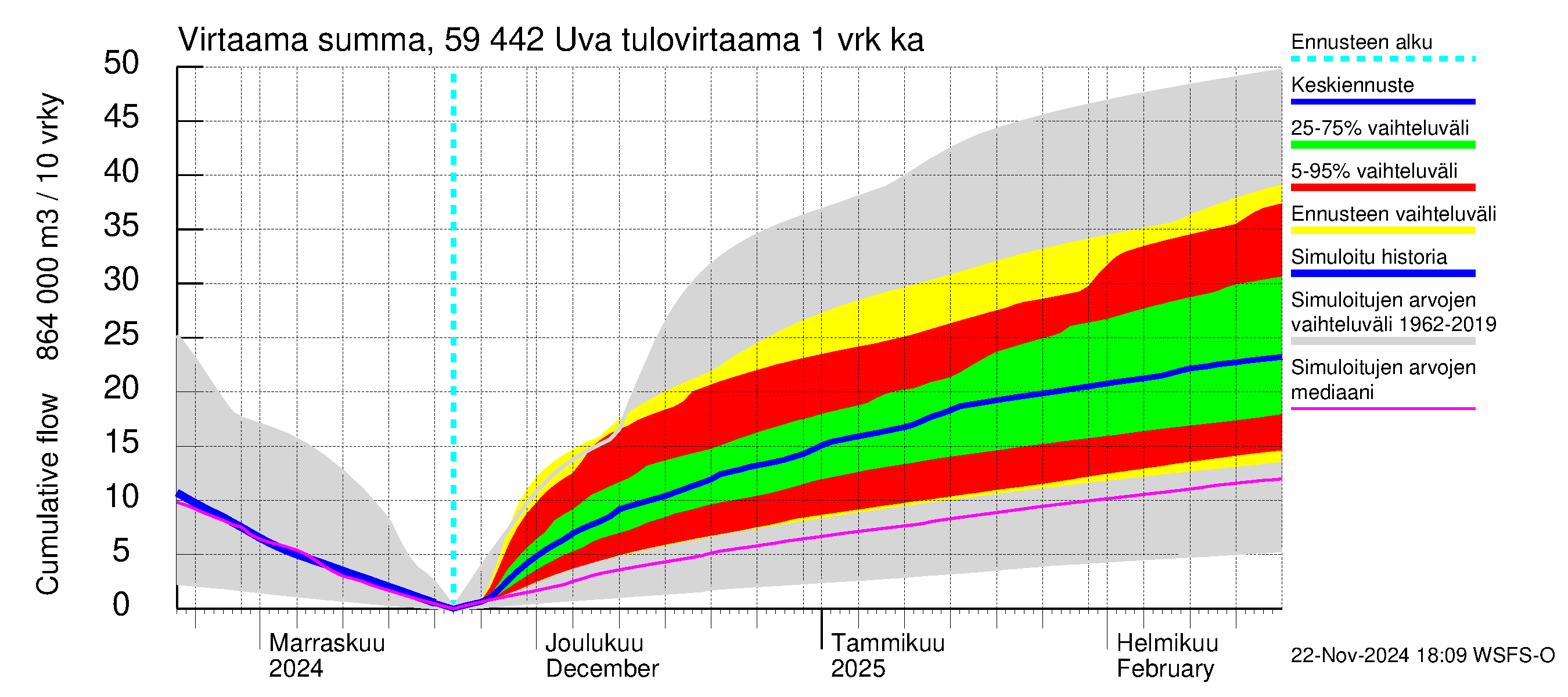 Oulujoen vesistöalue - Uva: Tulovirtaama - summa