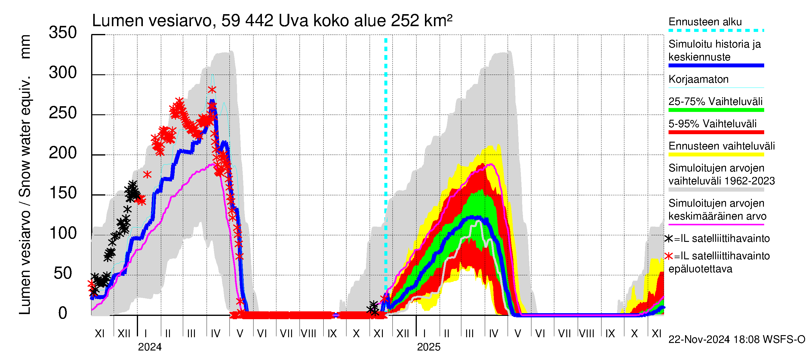 Oulujoen vesistöalue - Uva: Lumen vesiarvo