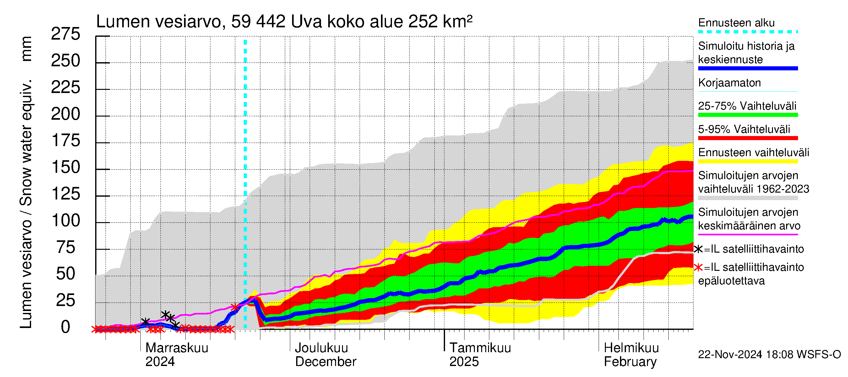 Oulujoen vesistöalue - Uva: Lumen vesiarvo