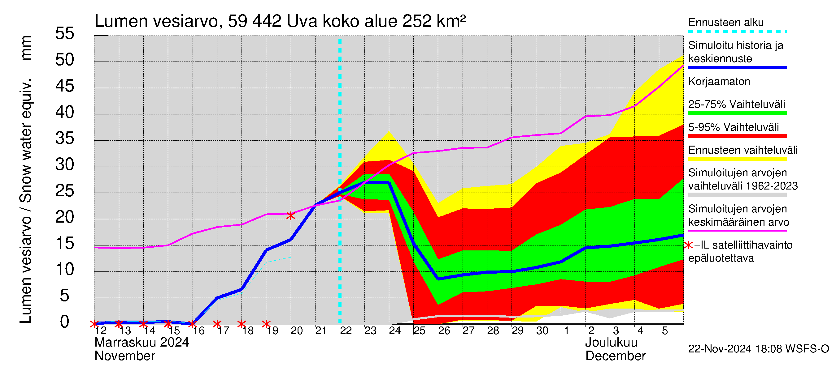 Oulujoen vesistöalue - Uva: Lumen vesiarvo