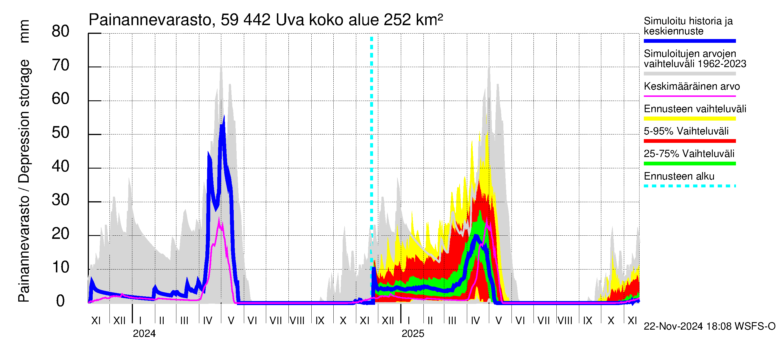 Oulujoen vesistöalue - Uva: Painannevarasto