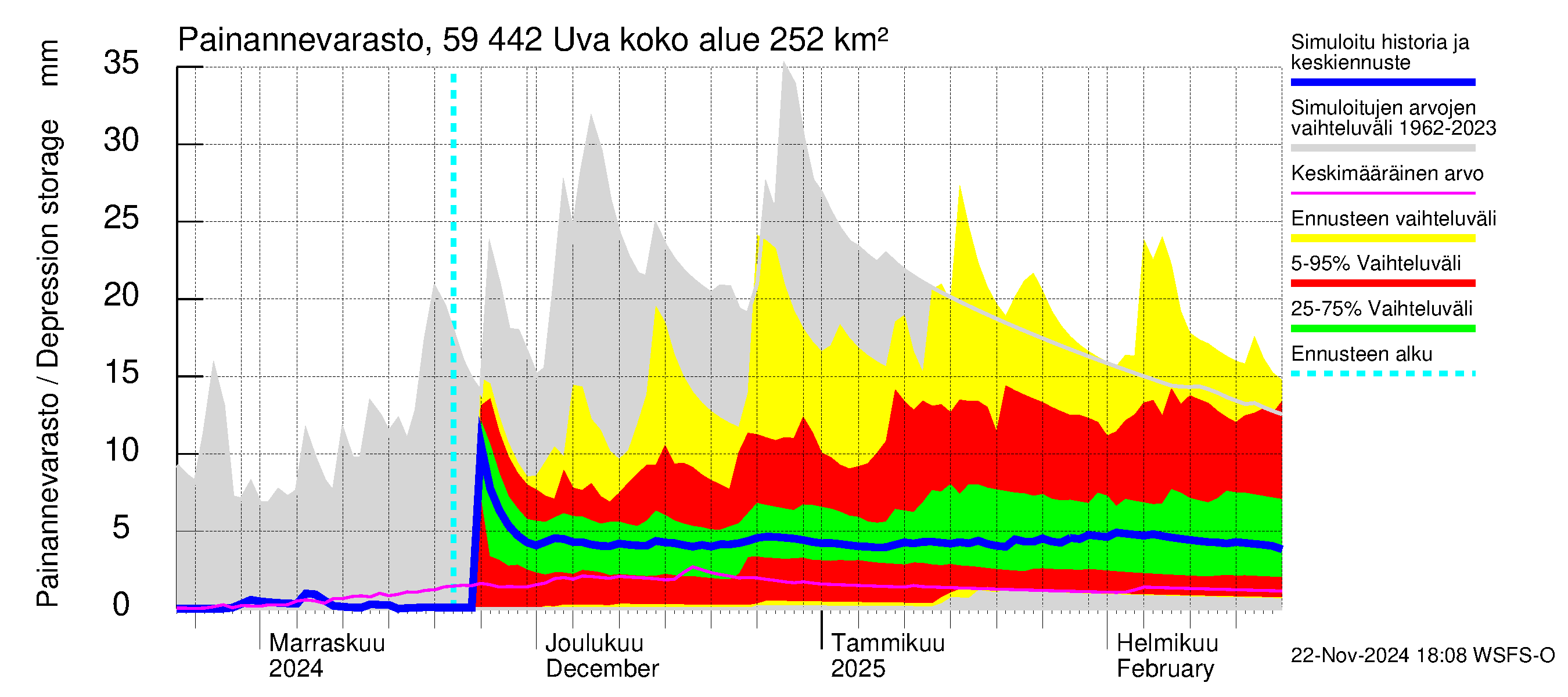 Oulujoen vesistöalue - Uva: Painannevarasto