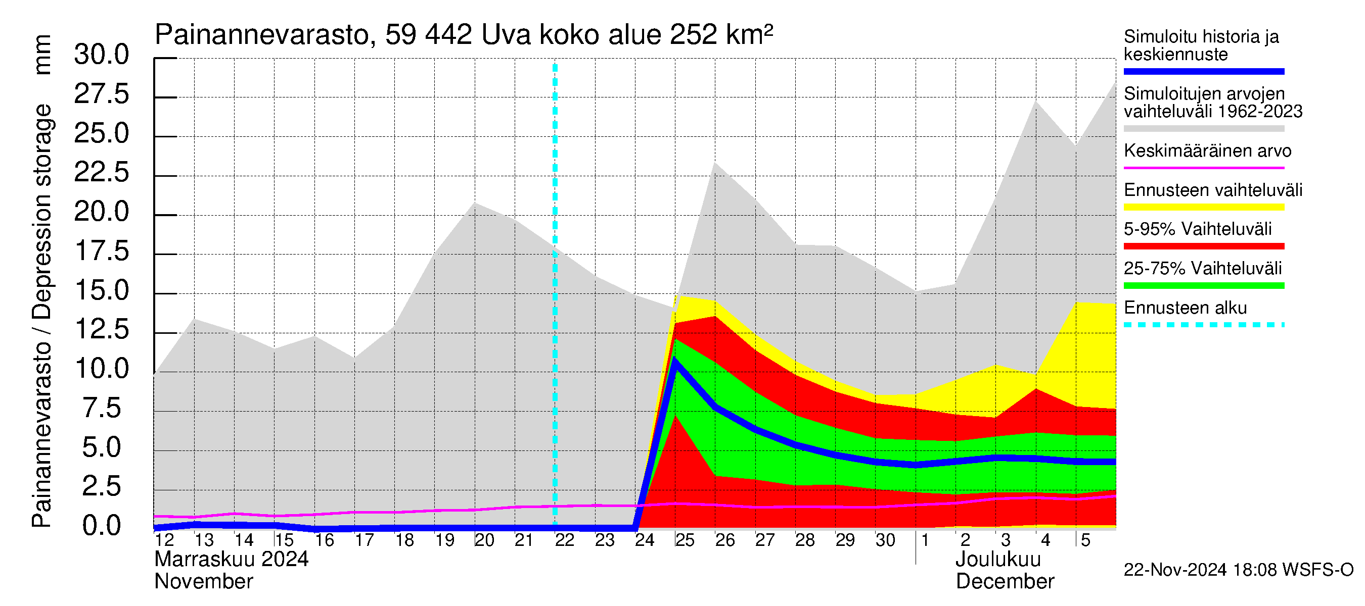 Oulujoen vesistöalue - Uva: Painannevarasto