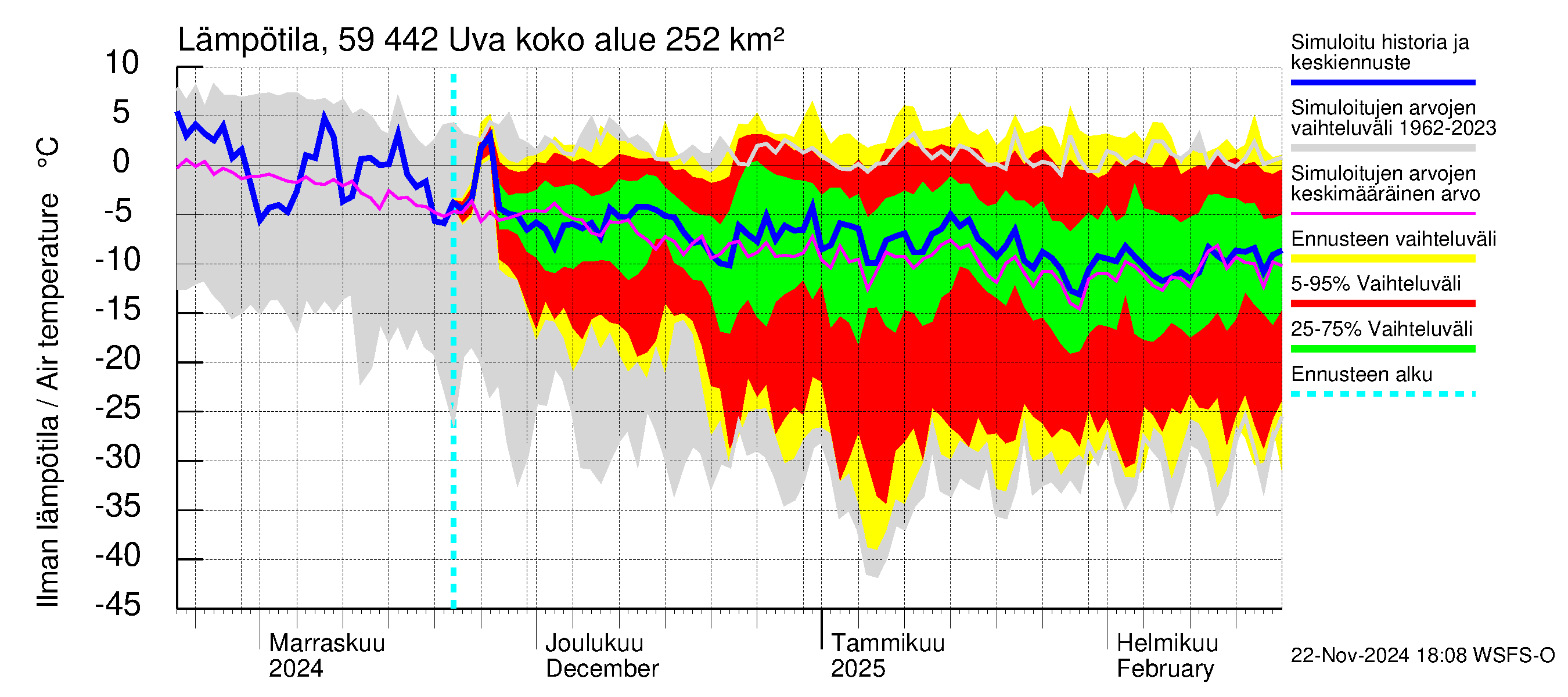 Oulujoen vesistöalue - Uva: Ilman lämpötila