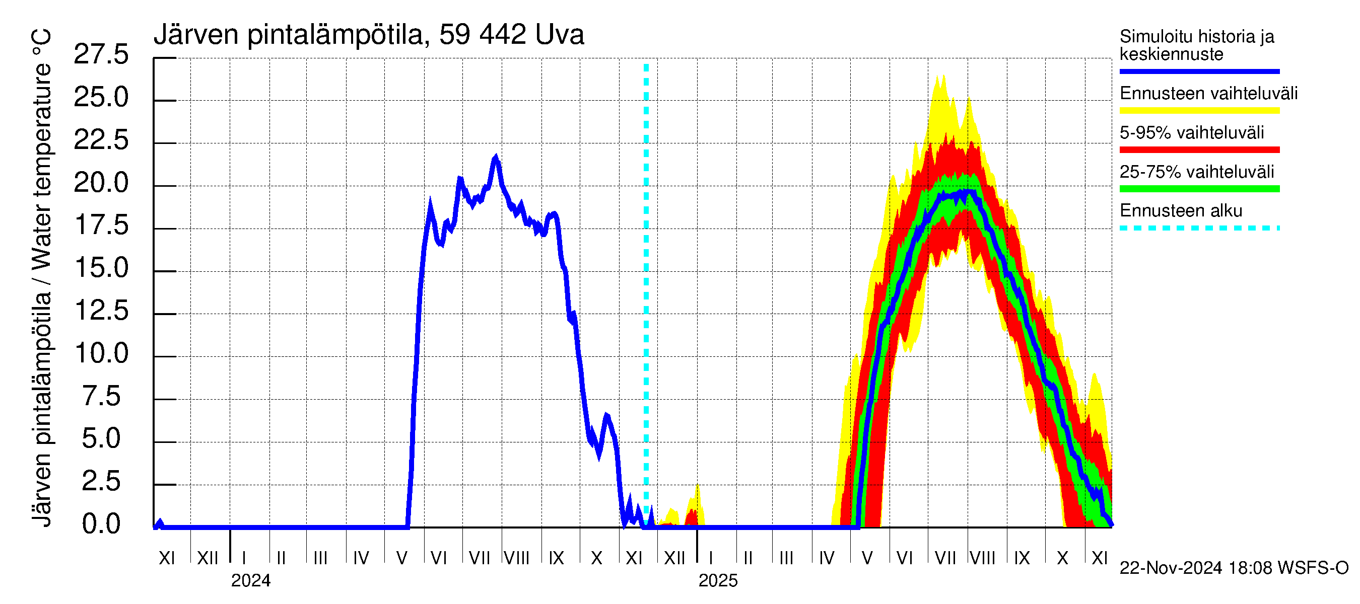 Oulujoen vesistöalue - Uva: Järven pintalämpötila