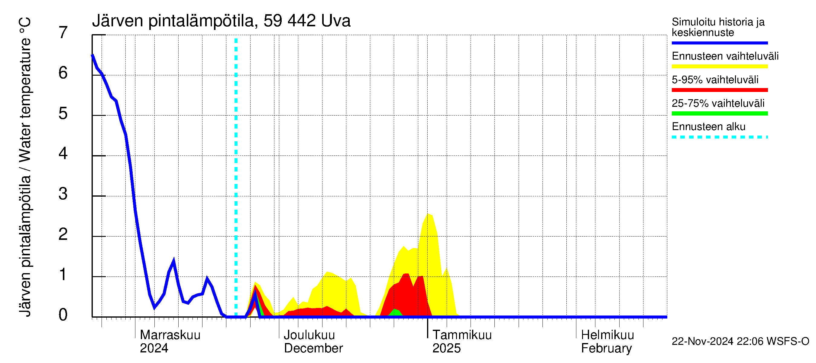 Oulujoen vesistöalue - Uva: Järven pintalämpötila