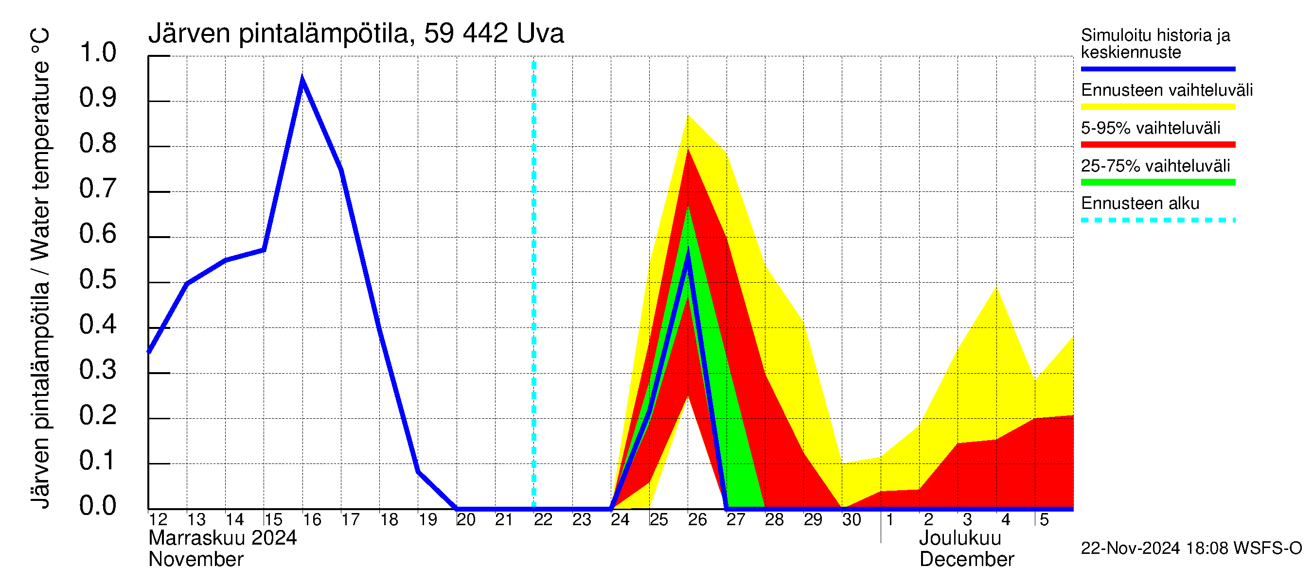 Oulujoen vesistöalue - Uva: Järven pintalämpötila