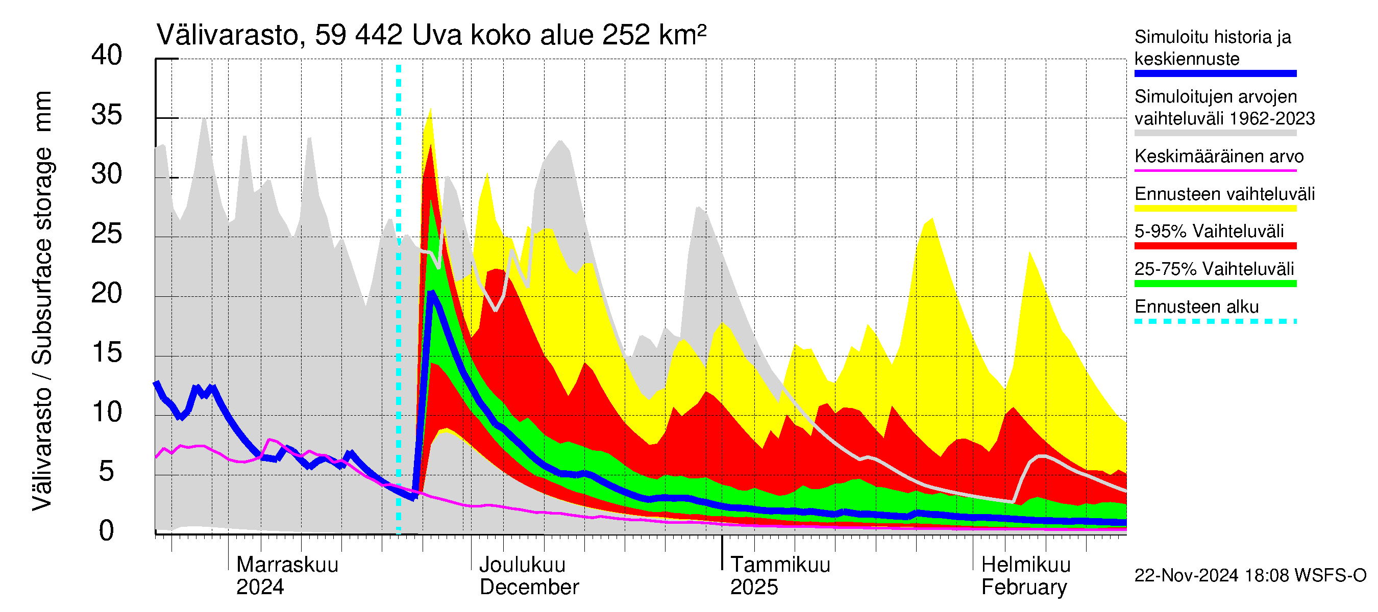 Oulujoen vesistöalue - Uva: Välivarasto