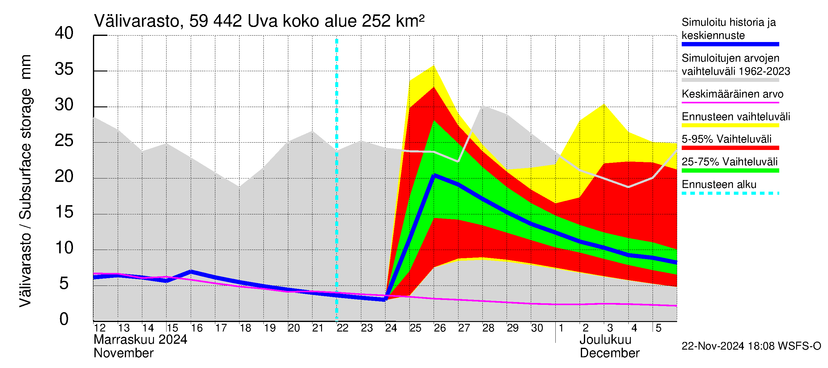 Oulujoen vesistöalue - Uva: Välivarasto