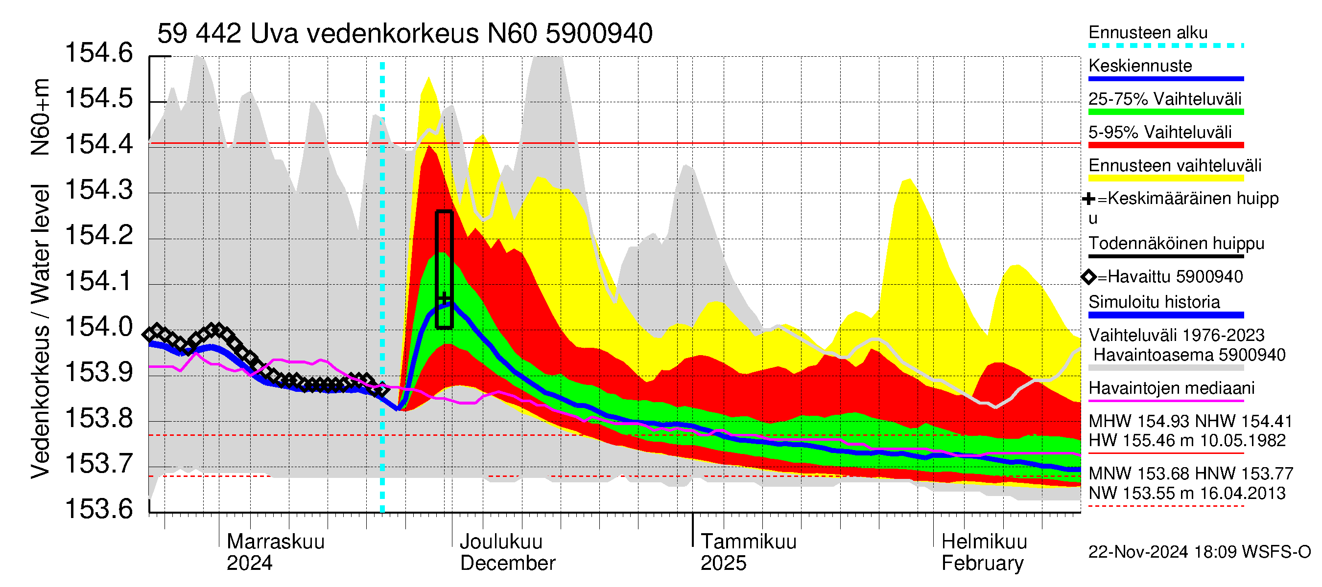 Oulujoen vesistöalue - Uva: Vedenkorkeus - jakaumaennuste